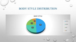 BODY STYLE DISTRIBUTION
49%
25%
18%
8%
BODY STYLE
HATCH
SEDAN
MUV
SUV
 