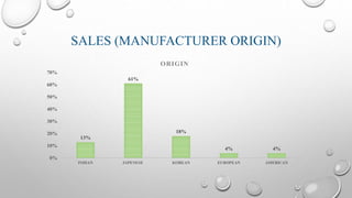 SALES (MANUFACTURER ORIGIN)
13%
61%
18%
4% 4%
0%
10%
20%
30%
40%
50%
60%
70%
INDIAN JAPENESE KOREAN EUROPEAN AMERICAN
ORIGIN
 