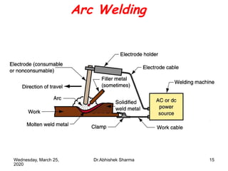 Wednesday, March 25,
2020
Dr.Abhishek Sharma 15
Arc Welding
 