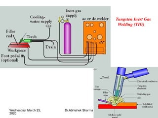 29
Tungsten Inert Gas
Welding (TIG)
Wednesday, March 25,
2020
Dr.Abhishek Sharma
 