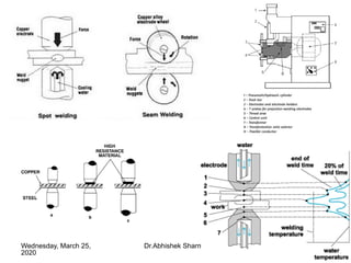 34Wednesday, March 25,
2020
Dr.Abhishek Sharma
 