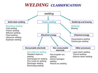 welding
Solid state welding Soldering and brazingFusion welding
Electrical energy Chemical energy
Other processesNon consumable
electrode
Consumable electrode
Resistance welding
Cold welding
Friction welding
Diffusion welding
Flash welding
Ultrasonic welding
Explosion welding
Gas metal arc welding
Shielded metal arc
welding
Submerged arc welding
Flux cored arc welding
Electrogas welding
Electroslag welding
Gas tungsten arc
welding
Atomic hydrogen
welding
Plasma arc welding
Oxyacetylene welding
Oxyfuel gas welding
Laser beam welding
Thermit welding
Electron beam welding
Soldering
Brazing
WELDING CLASSIFICATION
 