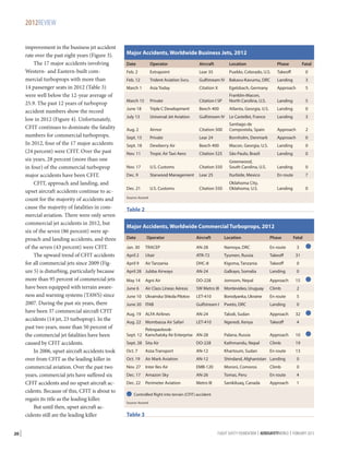 2012REVIEW
improvement in the business jet accident
rate over the past eight years (Figure 3).
The 17 major accidents involving
Western- and Eastern-built commercial turboprops with more than
14 passenger seats in 2012 (Table 3)
were well below the 12-year average of
25.9. The past 12 years of turboprop
accident numbers show the record
low in 2012 (Figure 4). Unfortunately,
CFIT continues to dominate the fatality
numbers for commercial turboprops.
In 2012, four of the 17 major accidents
(24 percent) were CFIT. Over the past
six years, 28 percent (more than one
in four) of the commercial turboprop
major accidents have been CFIT.
CFIT, approach and landing, and
upset aircraft accidents continue to account for the majority of accidents and
cause the majority of fatalities in commercial aviation. There were only seven
commercial jet accidents in 2012, but
six of the seven (86 percent) were approach and landing accidents, and three
of the seven (43 percent) were CFIT.
The upward trend of CFIT accidents
for all commercial jets since 2009 (Figure 5) is disturbing, particularly because
more than 95 percent of commercial jets
have been equipped with terrain awareness and warning systems (TAWS) since
2007. During the past six years, there
have been 37 commercial aircraft CFIT
accidents (14 jet, 23 turboprop). In the
past two years, more than 50 percent of
the commercial jet fatalities have been
caused by CFIT accidents.
In 2006, upset aircraft accidents took
over from CFIT as the leading killer in
commercial aviation. Over the past two
years, commercial jets have suffered six
CFIT accidents and no upset aircraft accidents. Because of this, CFIT is about to
regain its title as the leading killer.
But until then, upset aircraft accidents still are the leading killer
20 |

Major Accidents, Worldwide Business Jets, 2012
Date

Operator

Aircraft

Location

Phase

Fatal

Feb. 2

Extrapoint

Lear 35

Pueblo, Colorado, U.S.

Takeoff

0

Feb. 12

Trident Aviation Svcs.

Gulfstream IV Bakavu-Kavumu, DRC

Landing

3

March 1

Asia Today

Citation X

Egelsbach, Germany

Approach

5

Landing

5

Landing

0

Landing

3

March 15

Private

Citation I SP

Franklin-Macon,
North Carolina, U.S.

June 18

Triple C Development

Beech 400

Atlanta, Georgia, U.S.

July 13

Universal Jet Aviation

Gulfstream IV Le Castellet, France

Aug. 2

Airnor

Citation 500

Santiago de
Compostela, Spain

Approach

2

Sept. 15

Private

Lear 24

Bornholm, Denmark

Approach

0

Sept. 18

Dewberry Air

Beech 400

Macon, Georgia, U.S.

Landing

0

Nov. 11

Tropic Air Taxi Aero

Citation 525

São Paulo, Brazil

Landing

0

Nov. 17

U.S. Customs

Citation 550

Greenwood,
South Carolina, U.S.

Landing

0

Dec. 9

Starwood Management

Lear 25

Iturbide, Mexico

En route

7

Citation 550

Oklahoma City,
Oklahoma, U.S.

Landing

0

Dec. 21

U.S. Customs

Source: Ascend

Table 2
Major Accidents, Worldwide Commercial Turboprops, 2012
Date

Operator

Aircraft

Location

Phase

Fatal

Jan. 30

TRACEP

AN-28

Namoya, DRC

En route

3

April 2

Utair

ATR-72

Tyumen, Russia

Takeoff

31

April 9

Air Tanzania

DHC-8

Kigoma, Tanzania

Takeoff

0

April 28 Jubba Airways

AN-24

Galkayo, Somalia

Landing

0

May 14

Agni Air

DO-228

Jomsom, Nepal

Approach

15

June 6

Air Class Líneas Aéreas

SW Metro III

Montevideo, Uruguay

Climb

2

June 10 Ukrainska Shkola Pilotov

LET-410

Borodyanka, Ukraine

En route

5

June 20 ITAB

Gulfstream I

Pweto, DRC

Landing

0

Aug. 19 ALFA Airlines

AN-24

Talodi, Sudan

Approach

32

Aug. 22 Mombassa Air Safari

LET-410

Ngeredi, Kenya

Takeoff

4

PetropavlovskSept. 12 Kamchatsky Air Enterprise AN-28

Palana, Russia

Approach

10

Sept. 28 Sita Air

Kathmandu, Nepal

Climb

19

DO-228

Oct. 7

Azza Transport

AN-12

Khartoum, Sudan

En route

13

Oct. 19

Air Mark Aviation

AN-12

Shindand, Afghanistan Landing

0

Nov. 27

Inter Iles Air

EMB-120

Moroni, Comoros

Climb

0

Dec. 17

Amazon Sky

AN-26

Tomas, Peru

En route

4

Dec. 22

Perimeter Aviation

Metro III

Sanikiluaq, Canada

Approach

1

  Controlled flight into terrain (CFIT) accident
Source: Ascend

Table 3
FLIGHT SAFETY FOUNDATION | AEROSAFETYWORLD | FEBRUARY 2013

 