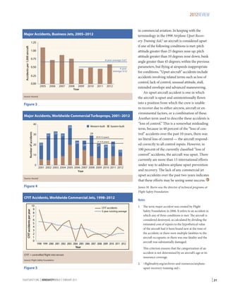 2012REVIEW

Major Accidents, Business Jets, 2005–2012

Accidents per 1,000 aircraft

1.25
1.00
0.75

8-year average: 0.67

0.50

4-year
average: 0.52

0.25
0.00

2005

2006

2007

2008 2009
Year

2010

2011

2012

Source: Ascend

Figure 3
Major Accidents, Worldwide Commercial Turboprops, 2001–2012

Number of accidents

40

Western-built

39

30

31

33

29

31

22

20

Eastern-built

25.9 (12 years)

24

21.4 (5 years)

24

21

20

23
15

10
0

2001 2002 2003 2004 2005 2006 2007 2008 2009 2010 2011 2012
Year

Source: Ascend

Figure 4

James M. Burin was the director of technical programs at
Flight Safety Foundation.

CFIT accidents per year

CFIT Accidents, Worldwide Commercial Jets, 1998–2012
10
9
8
7
6
5
4
3
2
1
0

CFIT accidents
5-year running average

1998 1999 2000 2001 2002 2003 2004 2005 2006 2007 2008 2009 2010 2011 2012
Year

CFIT = controlled flight into terrain
Source: Flight Safety Foundation

Figure 5
FLIGHTSAFETY.ORG | AEROSAFETYWORLD | FEBRUARY 2013

in commercial aviation. In keeping with the
terminology in the 1998 Airplane Upset Recovery Training Aid,2 an aircraft is considered upset
if one of the following conditions is met: pitch
attitude greater than 25 degrees nose up; pitch
attitude greater than 10 degrees nose down; bank
angle greater than 45 degrees; within the previous
parameters, but flying at airspeeds inappropriate
for conditions. “Upset aircraft” accidents include
accidents involving related terms such as loss of
control, lack of control, unusual attitude, stall,
extended envelope and advanced maneuvering.
An upset aircraft accident is one in which
the aircraft is upset and unintentionally flown
into a position from which the crew is unable
to recover due to either aircrew, aircraft or environmental factors, or a combination of these.
Another term used to describe these accidents is
“loss of control.” This is a somewhat misleading
term, because in 48 percent of the “loss of control” accidents over the past 10 years, there was
no literal loss of control — the aircraft responded correctly to all control inputs. However, in
100 percent of the currently classified “loss of
control” accidents, the aircraft was upset. There
currently are more than 15 international efforts
under way to address airplane upset prevention
and recovery. The lack of any commercial jet
upset accidents over the past two years indicates
that these efforts may be seeing some success. 

Notes
1.	 The term major accident was created by Flight
Safety Foundation in 2006. It refers to an accident in
which any of three conditions is met: The aircraft is
considered destroyed, as calculated by dividing the
estimated cost of repairs to the hypothetical value
of the aircraft had it been brand new at the time of
the accident; or there were multiple fatalities to the
aircraft occupants; or there was one fatality and the
aircraft was substantially damaged.
	

This criterion ensures that the categorization of an
accident is not determined by an aircraft’s age or its
insurance coverage.

2.	flightsafety.org/archives-and-resources/airplaneupset-recovery-training-aid.

| 21

 