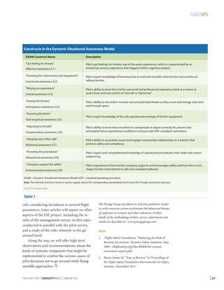 FLIGHTOPS

Constructs in the Dynamic Situational Awareness Model
DSAM Construct Name

Description

“Gut feeling for threats”

Pilot’s gut feelings for threats; seat of the pants experience, which is characterized by an
emotional, sensory experience that triggers further cognitive analysis.

Affective awareness (C1)
“Knowing the instruments and equipment”
Functional awareness (C2)
“Relying on experience”
Critical awareness (C3)
“Seeing the threats”
Anticipatory awareness (C4)
“Knowing the limits”
Task-empirical awareness (C5)
“Adjusting to threats”
Compensatory awareness (C6)
“Keeping each other safe”
Relational awareness (C7)
“Knowing the procedures”
Hierarchical awareness (C8)
“Company support for safety”
Environmental awareness (C9)

Pilot’s expert knowledge of knowing how to read and translate what his/her instruments are
telling him/her.
Pilot’s ability to draw from his/her personal and professional experience bank as a means to
assess here-and-now events as “normal” or “abnormal.”
Pilot’s ability to see and/or monitor real and potential threats as they move and change over time
and through space.
Pilot’s expert knowledge of the safe operational envelope of his/her equipment.
Pilot’s ability to know how and when to compensate or adjust correctly for present and
anticipated future operational conditions to ensure safe SOP-compliant operations.
Pilot’s ability to accurately assess and engage crewmember relationships in a manner that
protects safety and compliance.
Pilot’s expert and comprehensive knowledge of operational procedures, their order and correct
sequencing.
Pilot’s experience of how his/her company supports and encourages safety and how this in turn
shapes his/her commitment to safe and compliant behavior.

DSAM = Dynamic Situational Awareness Model; SOP = standard operating procedure
Note: The informal construct names in quotes appear above the corresponding standardized terms from the Presage researchers’ glossary.
Source: The Presage Group

Table 1
call, considering deviations in several flight
parameters. Later articles will report on other
aspects of the FSF project, including the results of the management survey on this topic
conducted in parallel with the pilot survey,
and a study of the risks inherent in the goaround itself.
Along the way, we will offer high-level
observations and recommendations about the
kinds of systemic mitigations that might be
implemented to combat the various causes of
pilot decisions not to go around while flying
unstable approaches. 
FLIGHTSAFETY.ORG | AEROSAFETYWORLD | FEBRUARY 2013

The Presage Group specializes in real-time predictive analytics with corrective actions to eliminate the behavioral threats
of employees in aviation and other industries. Further
details of the methodology of their survey, experiments and
results are described at www.presagegroup.com.

Notes
1.	 Flight Safety Foundation. “Reducing the Risk of
Runway Excursions.” Runway Safety Initiative, May
2009. flightsafety.org/files/RERR/fsf-runwayexcursions-report.pdf
2.	 Burin, James M. “Year in Review.” In Proceedings of
the Flight Safety Foundation International Air Safety
Seminar. November 2011.

| 27

 