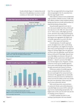 DATALINK
ft radio altitude (Figure 2). Analysis discovered
that most of the glideslope excursions revealed
a tendency to “duck under” during very short
C-FOQA Flight Operations Event Rates, by Type, 2011
0

0.5

Events per 100 flights
1.0
1.5
2.0
2.5

3.0

GPWS: glideslope
High bank angle for this height
Altitude excursion
TCAS resolution advisory
Strong deceleration during rollout
High rotation rate
Excess ground speed: taxi in
Low-level wind shear
GPWS: unknown warning type
Excessive ground speed: taxi out
Large lateral acceleration on the ground
High rate of descent for this height
GPWS: sink rate
Passenger comfort limits exceeded
High roll rate
GPWS: don’t sink
GPWS: too low terrain
Below desired flight path during initial climb
GPWS: terrain
Not in takeoff configuration
GPWS: pull up

C-FOQA = corporate flight operational quality assurance; GPWS = ground-proximity warning
system; TCAS = traffic-alert and collision avoidance system
Source: Austin Digital C-FOQA Centerline

Figure 2
C-FOQA Unstable Approach Event Rates, 2006–2011

Events per 100 flights

6

4

2

0

2006

2007

2008

2009

2010

Year
C-FOQA = corporate flight operational quality assurance
Note: Error bars are calculated with a 90 percent confidence interval.
Source: Austin Digital C-FOQA Centerline

Figure 3
48 |

2011

final. This was supported by the average threshold crossing height of 36.1 ft, somewhat lower
than the target height of 50 ft.
Other relatively common events included bank
angle exceedance, altitude excursion, a traffic-alert
and collision avoidance system resolution advisory
lasting more than two seconds, and exceedance of
expected deceleration during rollout.
Annual unstable approach event rates in
2011 decreased notably from those of 2010 and
were the lowest in the 2006–2011 data set (Figure 3).3 These events, unlike flight operations
events, showed no discernible trend during the
five previous years of the C-FOQA program. For
all program years aggregated, the highest rate
of unstable approaches occurred in the third
quarter — July, August and September.
Considering types of unstable approach
events, the highest rate in 2011 was for flying
above the glideslope, only slightly less frequent
than events involving being fast on the approach
(Figure 4). Of those flights when the approach
was flown above the glideslope, nearly half were
between 0.00 and 0.25 dots high. About 0.3 percent of the flights were between 2.00 and 2.25
dots high, past the caution limit, and the greatest
deviation — about 0.1 percent of the flights —
was 3.50 dots high or more. Of greater concern
is that four of the top five unstable approach
event causes indicated high-energy approaches,
strongly associated with runway excursions.
Preliminary analysis of unstable approach
events correlated with both time of day for
the event and length of the runway have been
introduced. The aggregate data are statistically
irrelevant at this point; however, individual operators now have the ability to look more closely
into their own operations, where event rates
may be more statistically relevant.
Risk monitoring events concerned alerts
or cautions for threats such as fuel exhaustion,
controlled flight into terrain (CFIT), stall, landing overruns, hard landing and tail strike. The
highest rates in 2011 were for CFIT risk and risk
of a landing overrun (Figure 5).
C-FOQA Centerline says that it is now
working to provide pilots with more detailed
FLIGHT SAFETY FOUNDATION | AEROSAFETYWORLD | FEBRUARY 2013

 