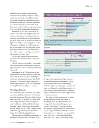 DATALINK
information concerning the risk of landing
overrun events by offering analysis of landing
performance for the first time. That includes
monitoring threshold crossing height, airspeed
at threshold, float distance, tailwind at threshold
and runway remaining when slowed to 80 kt.
These events will be combined to provide analysis
of the newly drafted stabilized landing concept.
Event rates in 2011 that exceeded the aircraft’s recommended operating limits tended
to be low; those events primarily consisted of
calibrated airspeed beyond the aircraft model’s
flap speed limit, based on the aircraft’s reference
flight manual. That occurred slightly more than
0.7 times per 100 flights. C-FOQA Centerline
says its data suggest that flap overspeed events
generally decline markedly after the first two
years in the program when flight departments
take measures to reduce them.
All the other measured operating limits
exceedances occurred less than 0.2 times per
100 flights.
Aircraft system events for 2011 were negligible in number except for selecting or maintaining reverse thrust while decelerating at relatively
slow speed.
Participation in the C-FOQA program has
grown steadily since it was initiated in 2006 (Figure 6, p. 50). In 2011, more than 10,000 flights
contributed data, for a total of more than 30,000
flights since the program’s origin. Twenty-five
operators participated in 2011, with the data representing 73 aircraft of 16 types or variants.

Pilot Fatigue Barometer
The European Cockpit Association, which represents national pilot associations of 37 European
states, has summarized the results of surveys conducted by some of its members in a report titled
“Pilot Fatigue Barometer.”4 The surveys were
carried out between 2010 and 2012 in Austria,
Denmark, France, Germany, the Netherlands,
Norway, Sweden and the United Kingdom. Some
6,000 pilots responded to queries about how
fatigue affected their flying performance.
Mentioning several well-known accidents in
which pilot fatigue was cited as a causal factor,
FLIGHTSAFETY.ORG | AEROSAFETYWORLD | FEBRUARY 2013

C-FOQA Unstable Approach Event Rates, by Type, 2011
0

Events per 100 flights
0.2
0.4

0.6

Above glideslope on approach
Fast approach [CAS-VAPP]
Below glideslope on approach
Late gear extension
Late final flap extension
Not aligned with runway (localizer deviation)
High rate of descent on final approach
Slow approach [CAS-VAPP]
Approach unsteady in roll
Approach unsteady in pitch
Final flap position not valid for landing

C-FOQA = corporate flight operational quality assurance; CAS = calibrated airspeed;
VAPP = approach speed
Source: Austin Digital C-FOQA Centerline

Figure 4
C-FOQA Risk Monitoring Event Rates, by Type, 2011
0

Events per 100 flights
0.1
0.2
0.3

0.4

Risk of controlled flight into terrain
Risk of runway overrun during landing
Risk of wing or pod strike during landing
Risk of fuel exhaustion

C-FOQA = corporate flight operational quality assurance
Source: Austin Digital C-FOQA Centerline

Figure 5
the report also suggests that fatigue often goes
unreported in accidents and incidents — first,
because pilots are reluctant to admit flying
“under the influence” of fatigue out of concern it
could provoke punitive action by an employer or
even criminal prosecution; second, if the pilots
happen to be killed in an accident, fatigue leaves
no material evidence.
The main potential consequences of fatigue
during flight duty include degradation of
thought processes, perception and reaction
time; periods of unintended sleep; and momentary “micro-sleep.” Percentages of pilots
who reported having experienced fatigue in the
cockpit ranged from 93 percent of those in the
Denmark survey to 45 percent who responded
to the U.K. survey. Pilots who said they had
dozed off or had a spell of micro-sleep ranged

| 49

 