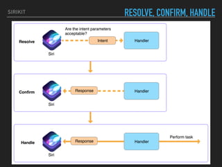 SIRIKIT RESOLVE, CONFIRM, HANDLE
 