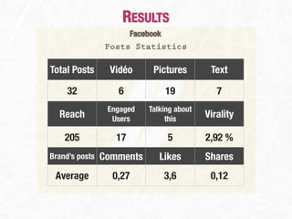 RESULTS
                         Facebook
                Posts Statistics

Total Posts      Vidéo         Pictures       Text

     32            6                19          7
                 Engaged     Talking about
  Reach           Users           this       Virality

    205            17               5        2,92 %
Brand’s posts   Comments        Likes        Shares
 Average          0,27              3,6       0,12
 