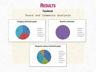 RESULTS
          Facebook
Posts and Comments Analysis
 
