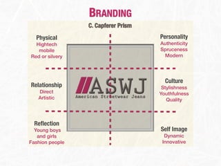 BRANDING
                 C. Capferer Prism
  Physical                           Personality 
  Hightech                           Authenticity
   mobile                            Spruceness
Red or silvery                        Modern




                                       Culture
Relationship                          Stylishness
   Direct                            Youthfulness
   Artistic                             Quality



  Reﬂection
  Young boys                         Self Image
   and girls                           Dynamic
Fashion people                        Innovative
 