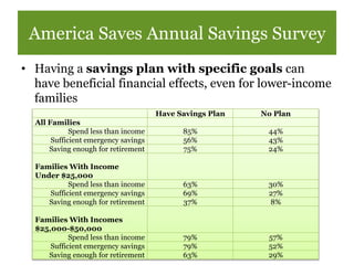 State of Savings
CFA Report: Less Than Half of U.S. Households Report Good Savings Progress, According to Annual America
Saves Week Survey (2/22/2016)
 