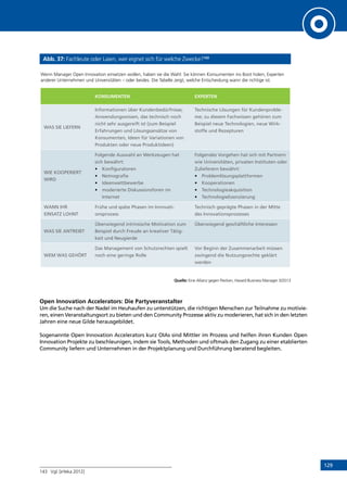129
Abb. 37: Fachleute oder Laien, wer eignet sich für welche Zwecke?143
Wenn Manager Open Innovation einsetzen wollen, haben sie die Wahl: Sie können Konsumenten ins Boot holen, Experten
anderer Unternehmen und Universitäten – oder beides. Die Tabelle zeigt, welche Entscheidung wann die richtige ist.
KONSUMENTEN EXPERTEN
WAS SIE LIEFERN
Informationen über Kundenbedürfnisse;
Anwendungswissen, das technisch noch
nicht sehr ausgereift ist (zum Beispiel
Erfahrungen und Lösungsansätze von
Konsumenten, Ideen für Variationen von
Produkten oder neue Produktideen)
Technische Lösungen für Kundenproble-
me; zu diesem Fachwissen gehören zum
Beispiel neue Technologien, neue Wirk-
stoffe und Rezepturen
WIE KOOPERIERT
WIRD
Folgende Auswahl an Werkzeugen hat
sich bewährt:
•	 Konfiguratoren
•	 Netnografie
•	 Ideenwettbewerbe
•	 moderierte Diskussionsforen im
Internet
Folgendes Vorgehen hat sich mit Partnern
wie Universitäten, privaten Instituten oder
Zulieferern bewährt:
•	 Problemlösungsplattformen
•	 Kooperationen
•	 Technologieakquisition
•	 Technologielizenzierung
WANN IHR
EINSATZ LOHNT
Frühe und späte Phasen im Innovati-
onsprozess
Technisch geprägte Phasen in der Mitte
des Innovationsprozesses
WAS SIE ANTREIBT
Überwiegend intrinsische Motivation zum
Beispiel durch Freude an kreativer Tätig-
keit und Neugierde
Überwiegend geschäftliche Interessen
WEM WAS GEHÖRT
Das Management von Schutzrechten spielt
noch eine geringe Rolle
Vor Beginn der Zusammenarbeit müssen
zwingend die Nutzungsrechte geklärt
werden
Quelle: Eine Allianz gegen Flecken, Havard Business Manager 3/2013
Open Innovation Accelerators: Die Partyveranstalter
Um die Suche nach der Nadel im Heuhaufen zu unterstützen, die richtigen Menschen zur Teilnahme zu motivie-
ren, einen Veranstaltungsort zu bieten und den Community Prozesse aktiv zu moderieren, hat sich in den letzten
Jahren eine neue Gilde herausgebildet.
Sogenannte Open Innovation Accelerators kurz OIAs sind Mittler im Prozess und helfen ihren Kunden Open
Innovation Projekte zu beschleunigen, indem sie Tools, Methoden und oftmals den Zugang zu einer etablierten
Community liefern und Unternehmen in der Projektplanung und Durchführung beratend begleiten.
143	 Vgl. [eYeka 2012]
INHALT
 