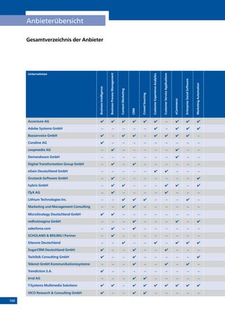 160
Anbieterübersicht
Gesamtverzeichnis der Anbieter
Unternehmen
BusinessIntelligence
BusinessProcessManagement
ContentMarketing
CRM
CrowdSourcing
CustomerExperienceAnalytics
CustomerServiceApplications
eCommerce
EnterpriseSocialSoftware
MarketingAutomation
Accenture AG ✔ ✔ ✔ ✔ ✔ ✔ – ✔ ✔ ✔
Adobe Systems GmbH – – – – – ✔ – ✔ ✔ ✔
Bazaarvoice GmbH ✔ – ✔ ✔ – ✔ ✔ ✔ ✔ –
Consline AG ✔ – – – – – – – – –
coopmedia AG – ✔ – – – – – ✔ – –
Demandware GmbH – – – – – – – ✔ – –
Digital Transformation Group GmbH – ✔ – ✔ – – – – – –
eGain Deutschland GmbH – – – – – ✔ ✔ – – –
Grutzeck-Software GmbH – ✔ – – – – – – – ✔
hybris GmbH – ✔ ✔ – – – ✔ ✔ – ✔
ITyX AG – ✔ – – – – ✔ – – –
Lithium Technologies Inc. – – ✔ ✔ ✔ – – – ✔ –
Marketing und Management Consulting – – ✔ ✔ – – – – – –
MicroStrategy Deutschland GmbH ✔ ✔ – – – – – – – –
redhotmagma GmbH – – – ✔ – – – ✔ – ✔
salesforce.com – ✔ – ✔ – – – – – –
SCHOLAND  BEILING I Partner – ✔ – – – – – – – –
Sitecore Deutschland – – ✔ – – ✔ – ✔ ✔ ✔
SugarCRM Deutschland GmbH ✔ – – ✔ – – ✔ – – –
Tachilzik Consulting GmbH ✔ – – ✔ – – – – – ✔
Telenet GmbH Kommunikationssysteme – – – ✔ – – ✔ – ✔ –
Trendiction S.A. ✔ – – – – – – – – –
trnd AG – – – ✔ ✔ – – – – –
T-Systems Multimedia Solutions ✔ ✔ – ✔ ✔ ✔ ✔ ✔ ✔ ✔
VICO Research  Consulting GmbH ✔ – – ✔ ✔ – – – – –INHALT
 