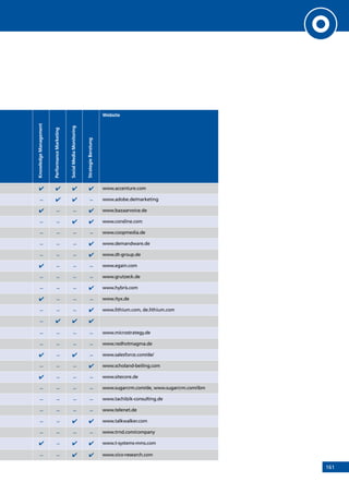 161
KnowledgeManagement
PerformanceMarketing
SocialMediaMonitoring
StrategieBeratung
Website
✔ ✔ ✔ ✔ www.accenture.com
– ✔ ✔ – www.adobe.de/marketing
✔ – – ✔ www.bazaarvoice.de
– – ✔ ✔ www.consline.com
– – – – www.coopmedia.de
– – – ✔ www.demandware.de
– – – ✔ www.dt-group.de
✔ – – – www.egain.com
– – – – www.grutzeck.de
– – – ✔ www.hybris.com
✔ – – – www.ityx.de
– – – ✔ www.lithium.com, de.lithium.com
– ✔ ✔ ✔
– – – – www.microstrategy.de
– – – – www.redhotmagma.de
✔ – ✔ – www.salesforce.com/de/
– – – ✔ www.scholand-beiling.com
✔ – – – www.sitecore.de
– – – – www.sugarcrm.com/de, www.sugarcrm.com/ibm
– – – – www.tachilzik-consulting.de
– – – – www.telenet.de
– – ✔ ✔ www.talkwalker.com
– – – – www.trnd.com/company
✔ – ✔ ✔ www.t-systems-mms.com
– – ✔ ✔ www.vico-research.com INHALT
 