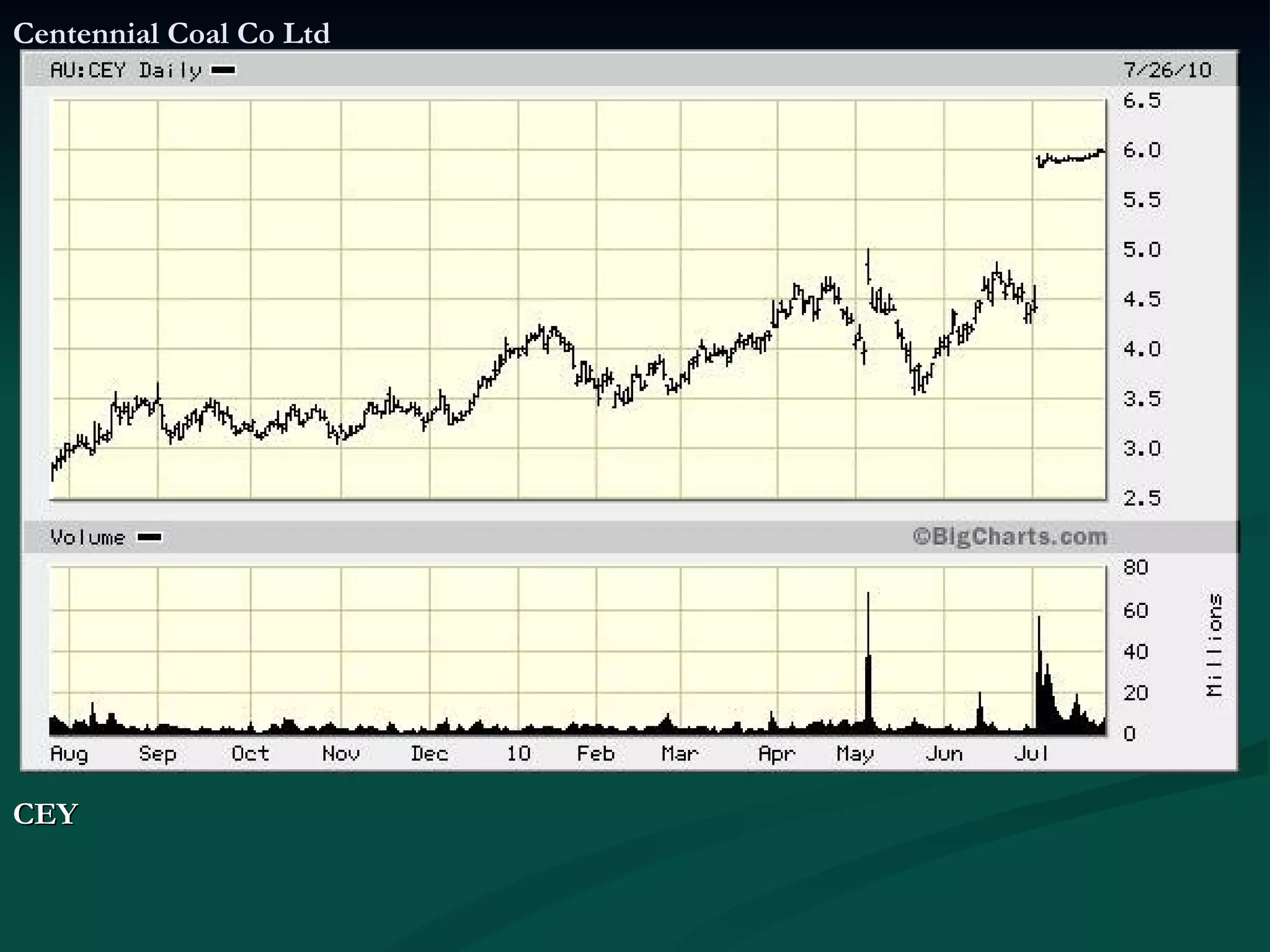 Centennial Coal Co Ltd CEY  