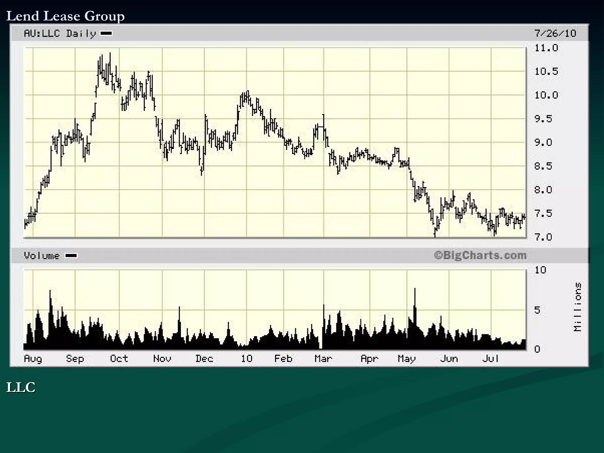 Lend Lease Group LLC  