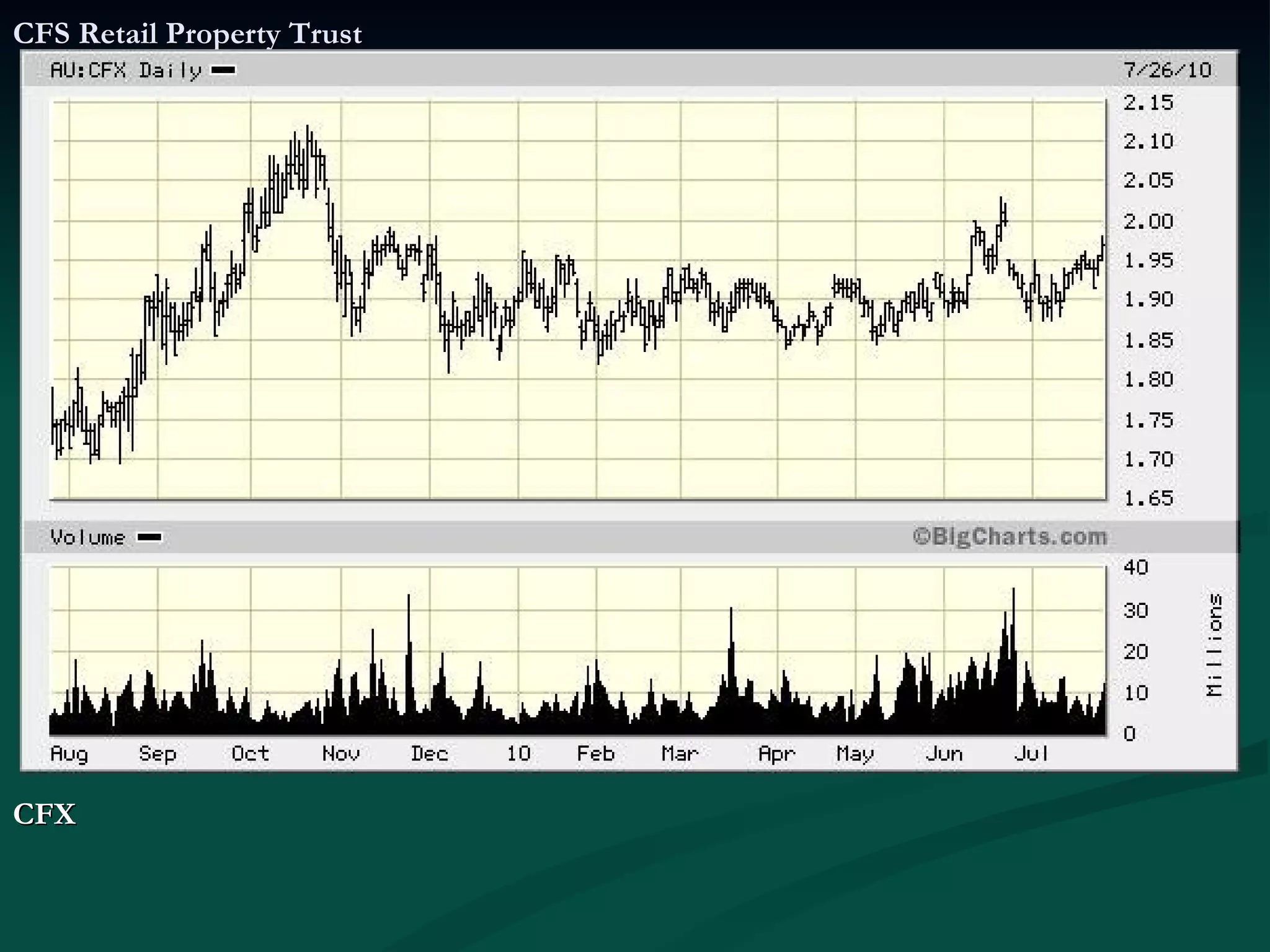 CFS Retail Property Trust CFX