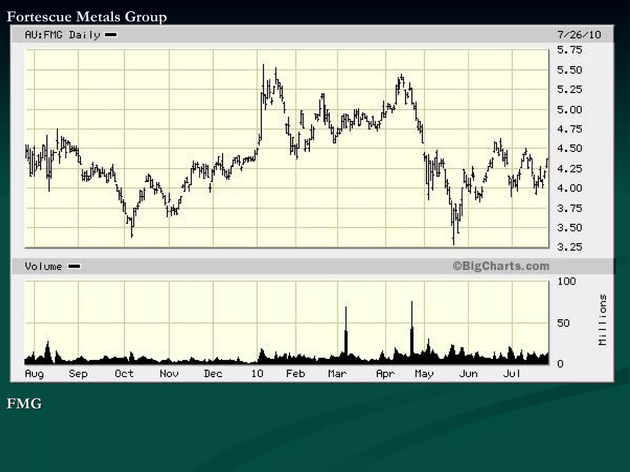 Fortescue Metals Group FMG