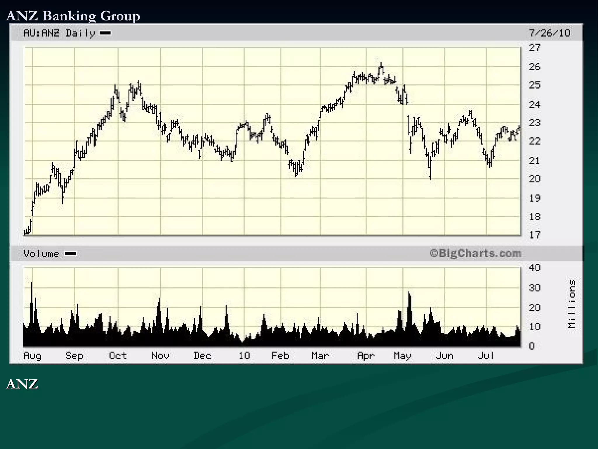 ANZ Banking Group ANZ