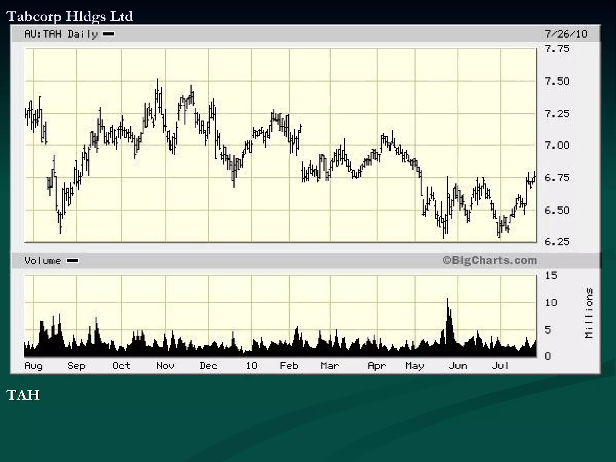 Tabcorp Hldgs Ltd TAH