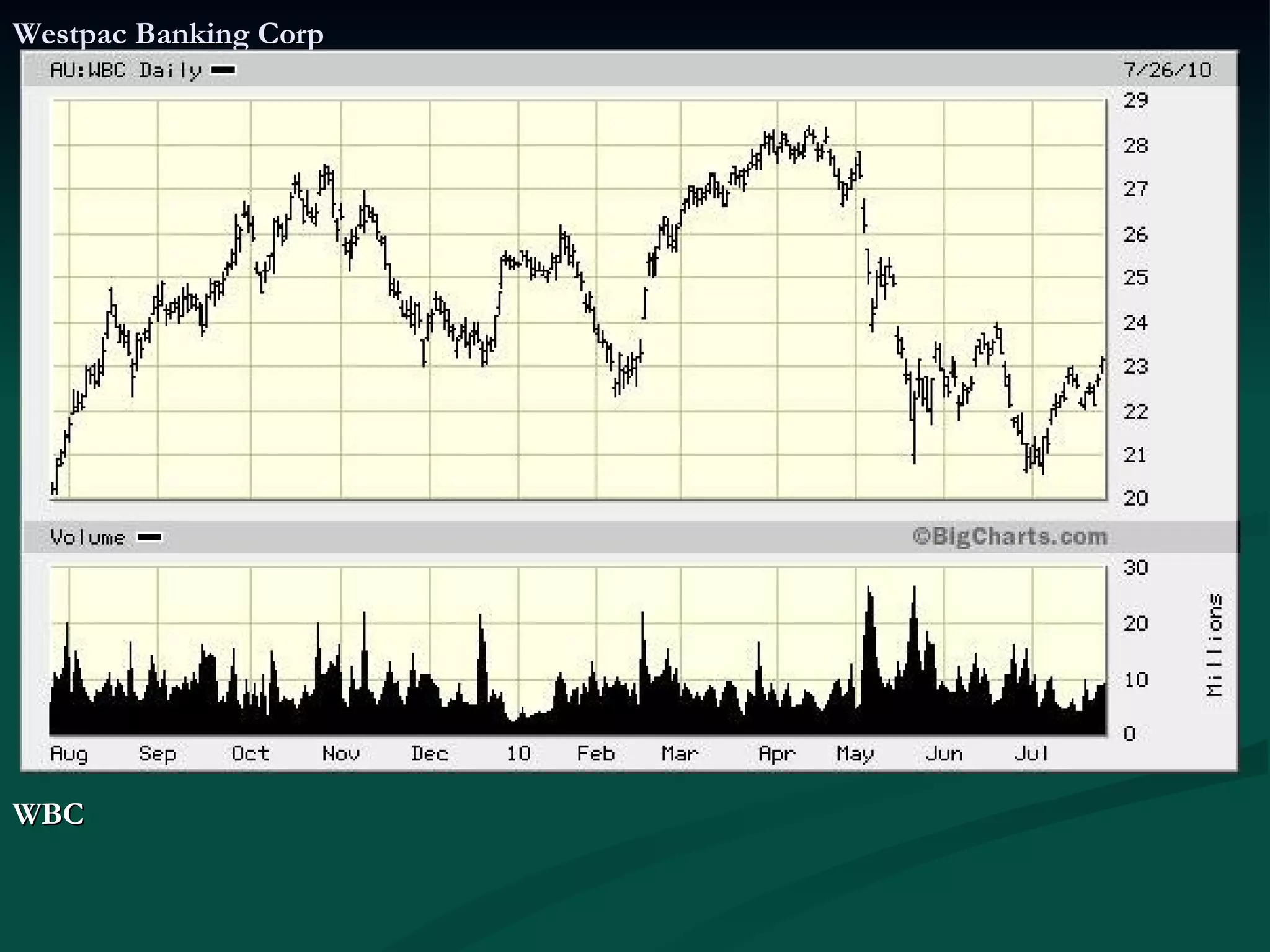 Westpac Banking Corp WBC