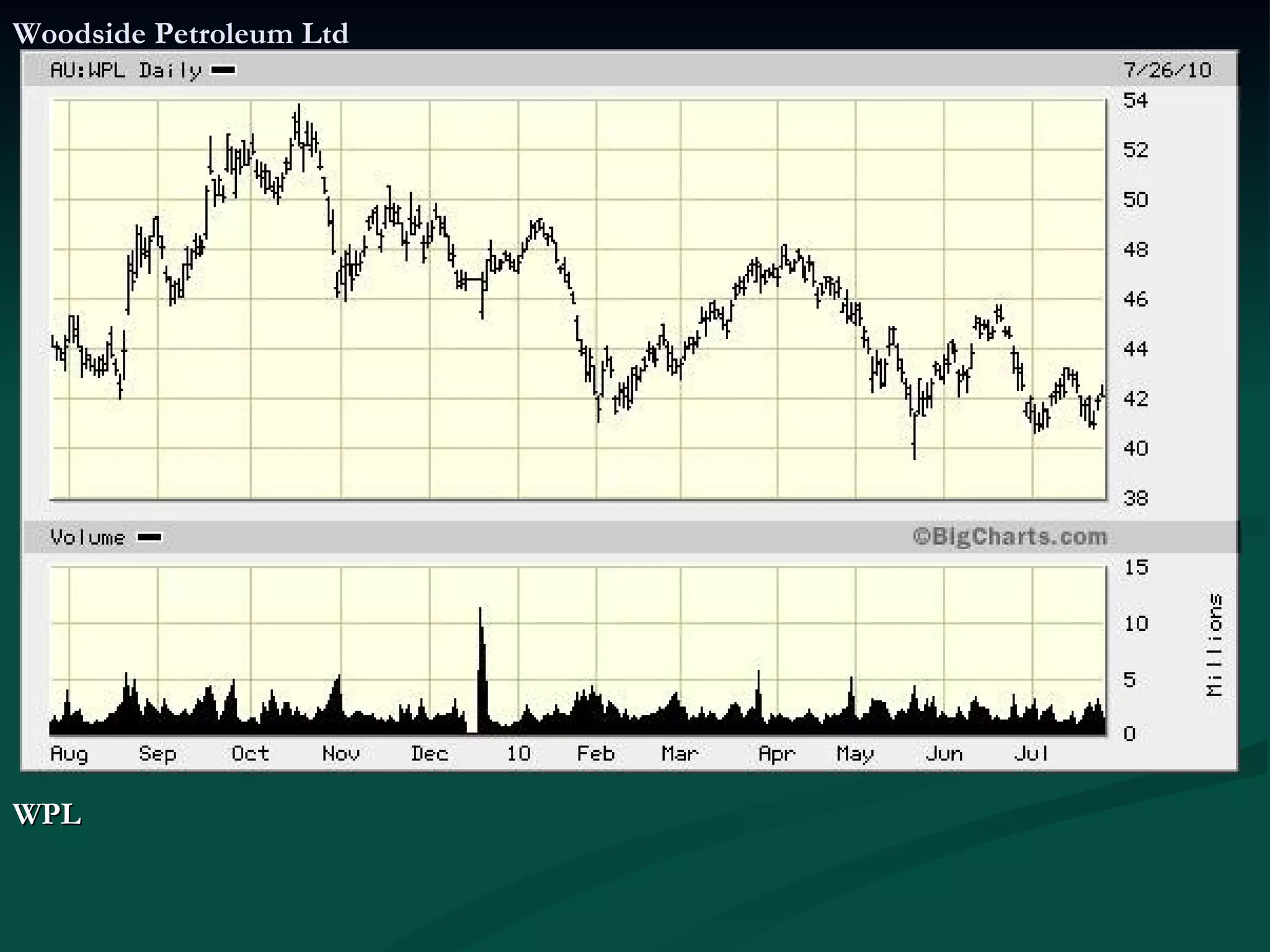 Woodside Petroleum Ltd WPL