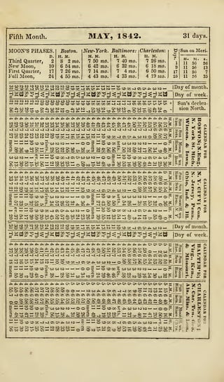 Fifth Month. MAY, IS 42. 31 di
MOON'S PHASES.
D.
Third Quarter, 2
New Moon, '
10
First Quarter, 17
Full Moon, 24
Boston.
H. II.
8 2 mo.
6 54 77io.
7 26 Two.
4 55 mo.
New-York. Baltimore: {Charleston:
H. M. II. M.
7 40 Two. 7 26 77io.
6 32 7710. 6 18 mo.
7 4 7710. 6 50 77io.
4 33 7710. 4 19 7/20.
H. M
7 50 7710.
6 42 7710.
7 14 7710.
4 43 7710.
Sun on Mcri.
11 56 56
11 56 13
11 56
11 56 35
ggBgPgH^g^tfgP!?g^ffgHy!?g^gg»ggg^gg
© u>_<»_-j mw^ww -• J Day of month.
|
Day of week.
Sun's declen-
sion North.
JiJ^JiJiJx4i.Ji.JiJi.JiJi.JijA.J^J^JiJ-JiJi.Ji.JiJi.Ji.;E |
—
coj>ox©-^co©o — taMJ>oioivixo" K>wcro>j
J*, ja. rfa. Jfa 4- J-
oo oo !
<l ~3 -3 ^1 -J ~a
szi^z
to to
0© GO-J©QXJa.CO tO
© © CO £ O0 O0 tO tO tO '
p cr>oi <r><i co-
co co to i— >-> < OCOOO-10)OiWWM>-00•— © o 3 £-! ©©©co-j©oxj*.oo:
J! 53 63
S *
O «
*
a o
^ 3
Ja.Ja.Ja-Ja.JiJa.Ji.4a. Ji 4- Ji J- J- ft. J- Jajijijajijijijajaja.
05 OS -1 GO CO CO O '
CO Ja Ox © -} GO © O — (O CO__^' ~ -)JC CO <
to to
O©CCCC~3©0'4a.Q0i O © CC -3 © Cn *. CO tO
' — i-« © ©©~oo to to
i 00 CO Ox J5 CO Ox to w<
i co o» <o mqi. ja -a m -j
1
o o I S o©cc£oooooototo
r ja 55 ja
00 Ox 5? OO Ox tO Ox 00 CO 2 tOfiOiCHv: o>w CO »- Ox 00 cog—i <'" Ja t> i—i CC © O' to C» © .
2 to ja ot oi
. 3 ^IM OO
©©©CO~3©OxJiO0tO —' O = "OOCflWO)~}~105tX*.tO
I
"—'OOOxtOCOJaOxOxJa.OJtOtOtO- ,
-3 CO CO O Oi Ox to -J CO o< Ja CO CT> -> CO
wotwcao<Mi(k «-._ ox_*- to co J* -j © oo ja to ox ox © ©
s a a
Pi Si
ft *"• *
• « 2M " S '"
©©GC-JOOx JiCOtO' I
Day of month.
g§a2,
?g^^§tti?^g^^g;aS?5H^^^tt«»51H^His;a |Day of week.
JaJiJiJajaJiJiJa.JaJaJaJiJi.JJ.JaJaJiJiJ>.JaJi.J.JaJaJaJaJa.O<OxOxOxE!
OCOJi.Ji.Jt. JaJa.JaJa.t.JaJaJaJaJa.OxOxOxOxOxOxOxO''. Ox
~ CO © — — to co CO J- Ox © -3 -J CC CO o — to Q3 j- e> g»~JCOO —_to c
3-j-a-4~4-j-3~3~3~3-4-4-j-j-j-j~j~3 -j ~© "©©©©© o> © c
- i—. fa— t—• fa— ~ .—• »— fn m fn Pti ."ii fn m r-. r
. . © © © © J5 M ,73
— -- fa- fa- >— i—
'
OxOxOxOxO!OxOxO'Oxt=«l— c
co-a©o«oxjaooto fa- o o co co ^3 © o» ja co oo to »— o co x >i ca c ^ m to »-. r I
m =
3 ~ fa*'S OCOCO^-OOCOtOfa-fa->-Oo3 — O CO 00 o CO 00 00 tO tO ~ fa-fa- o ? 52
2 ox oo to*. 2 ca to ox co co i to t*jifa ita
3 OxOtOCOCOO. CCfa-CCCO — C0J-tO3 Ja. © © © •
w» *w J^ — J w•CCCCtOCOCSJiOOS
Ox 00 Wg Co
? >
K o
Ji *. rfi. Jj. J- Ji Ji. Ji Ji. Ji. Ji. 0< Ox Ox Ox O^ Ox Ox Ot Ox Ox Ox Ox Ox Ox Ox Ox 0( 0< O' Ox 5J I
a x
Ox Ox Ox Ox.O< OxOxOxOxOx fa-fa-_i_i t- t-'
a »'g'
Ui OX Ox Ol C5 -3 -J ~1 CO CO CO O © fa- fa- tO 00 Ji *. OXJ35 -J -J CO CO O — to 00 Js. Ox P lP 3
O'OxOxOx OxO^OxOxOxOxO^OxOxOxOxJ»•J>lfe.4i•J!kJ^J^J^•J>J>J>^Urfi.lb.fei
,-
©QC^COGO~3-JCT)OxO>JiCOCOtOfa-OOCOCCCO~30iOXOxJi.cocO(v3 —
g
© ©
5 fa^ — © © © CO
3 CC © ~3 fa-' CO CO
•oo co to to
Ox fa- CO
CSUiM
fa-©©COo fa^COOOtOtOfa-fa-O©i
O ©
IUIK/2 l» fa-tOtOO!
CO gi 3 CO -J © C« O' •
2 O
> >
>— — ©©©0C~J^3O5OxJi.COtO
ox—'coox—ojoifa-totocotofa-
© OO O CO Ox cj, C3 — fa- CO CO Ox fa-
52 ? § H
>
W /^. « P©©CCC0^3©©OiJi.C0tOfa-< —
2 a fa-ooji coox"cooxji.ji.
O 3 © tO Ox —* r*~' ""* r^1 *•'•*
—3 J*. CO OX — CO Ox Ji. Ji CO to OO 2 ^" 5 S £ "'
•co©©oo©©©cc — fa- ox en r 1 r- i- 1 r J^^*
 