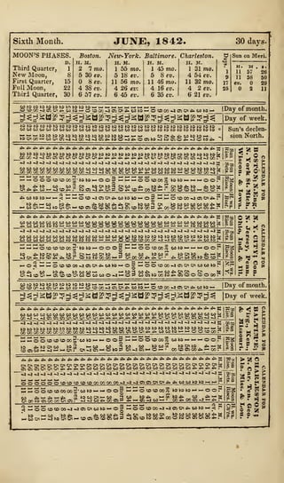 Sixth Month. JUNE, 1842. 30 davs.
MOON'S PHASES
D
Third Quarter, ]
New Moon, J
First. Quarter, 1£
Full Moon, 22
Third Quarter, 30
Boston. New-York. Baltimore.
II. M. H. M. H. M.
2 7 mo. 1 55 mo. 1 45 mo.
5 30 et>. 5 18 ev. 5 8 ct?.
8ev. 11 56 mo. 11 46 mo.
4 38 cv. 4 26 ev: 4 16 eu.
6 57 eu. I 6 45eu. 6 35 ev.
Charleston.
11. M.
1 31 mo.
4 54 ev.
11 32 mo.
4 2 ev.
6 21 cu.
Sun on Meri.
H. M.S.
11 57 26
11 58 50
ev. 29
2 11
ococo-aoioi^co to ^ IDayofmonth,
g^gSUggg^gStfg'gg^ggBggg^ggBg'gg^ |Day of week.
C^O*>fc.£*COtOtOi-'
Sun's declen-
sion North.
^t^rf^t^^rfi.^.rfi.^ji.rfi.^^.^^.^rfi.^^.^ji.ji.^^rfi.ji.^ji.
-a est
> tO to tO
!
~3 -a -J ~j~3-a~j~i-a<j~j-a-j~3-j-3-j.^~3
C5 Oi 0 Oi ,
tO bOg
oo
to
o co oo
;
co co S
~3 co*
.
•Mootaoo oo?oo
~w
to *.
»mm< ^-OCO~JCiOX*.COtOW>'-o3 !— £- O COGO-JCi
o
i— CO „ tO *• *». CO CO *. rfi. CJX MW2 Ol tO CO CO CO CO
i— -J*0 0<U1>->tOCDCOC005CO<!G5COfc3GOS3 ^ M O W d 03 Oi
or*, r
CO * g
g a w
S •
O o
» H 02 o
I s g s
*
a °
r a
g H
5 5
^^^^^^^^^^^^^^^^^^^^^^i^^^^^rfi.Ji.diE
*_CO CO to l
-3~i^t~X~J~j~l^l-3-J-Z-3-3~Z~3<l-3~2~Z-3-3-l-3-Z-3~l~i~l-3~3X,V) r
O CO CO CO 00! 'MMhOOO' O O CO 00 ro WMMHMOOr
OCOCOGO~3C}C7i*.COtO
i
to rfi. to CO "
Ci^JCOCii-'OSCOCOOxCO
>-0<!
to*'
OOCOOO-405C7lOiCOCOto:
OWMO^i-o3 CO i
o a
Is
h is
O CO 00 -J C5 CT^MtJ'-'OCOOO-jaO'^WMi I
Day of month.
g3ggH»:?H3H3Wg?3H3ggHg>:?H3H£M»:?H3 |Day of week.
^^^^,4^^4^^^^^^^^**********.**.****K
tototototototoi—i— a 1
2-
s
.. — ~ - -. m rt J
IB 3
-4 ^j -4 -4 -4 -4 -4 -4 ~a -4 ~3 -4 -j
tototototototatototototototototototototototototototototoi-'i-'t
KroccaroQcxa!a)Oc-J-j>3»JO>fficsO'0'^^cocot5^^oocpair
OOtO^COOOS'WWi 003 HHOOOMffl wMmhmOO!
co 3 co co towa to en to * « ;
o to f3 o*-4 oji— o — • co co 05 oo * h- oo :
>
^^^^Ji^^^**********************K
o> Si 05 a< oi w *_* * *^o co u> coco co cocococococococococo**** r
OOOOOOCOCOCOCOCOOOCOOOOO~3^3~3CiOaOxCni**-COCO
_ .— >— -• 2 . . . P !~' >
-!S.«.-.^cn „~ >.., v~
MtOWM
iMhmOo3 £ £ O COCOGOo tOtOtO^
o
' OOMMOOtCtfiOOOOj'WMi-'MOOg •— — O CO COCO o MtSfSMMOOr
co ii* i-* **•-*#» S towcnk- co 3 w to *. |-, t»to*.^co*»-'g
g£ co to a> oo oo jjg
q> " -J -3 co * oo o> g * ~ g> -J co i— • go * oo o -J - * r
<~ oococooo-3-JOjoxcoto^o|«oococo-a-"
to CO Ol* CO CO * "< * C7< to co en toco
IP--COOCOC001COP -40>C0t000*.C0Ot0
8s*
 
