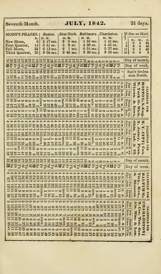 Seventh Month. JULY, 1842< 31 days.
MOON'S PHASES. Boston. New-York. Baltimore. Charleston.
D. II. M. H. M. H. Br. H. M.
New Moon, 8 2 17 mo. 2 5 mo. 1 55 mo. 1 41 mo
First Quarter, 14 5 21 eu. 5 9 e». 4 59 e«. 4 45 eu.
Full Moon, 22 6 13 mo. 6 1 mo. 5 51 mo. 5 37 mo
Third Quarter, 30 9 58 mo. 9 46 mo. 9 36 mo. 9 22 mo
Sun on Meri.
II. M. S.
3 24
4 48
5 46
6 9
SSgg^^g^jgSwSgSoS^S^^wwSocooo^oiox^ww^ I
Day of month
ffl^^g^Hga^^g^Hga^^H^H^g^^g^HgM^g [Day of week
OOOOCOfflCtOCOtOOOOOO Sun's declen-
sion North.
£• rf^- 4^ rf». *» i
£» tfc. >fi. £t Ji. |
co co -i en o< . to to
^^4-^r^r^^r^^--UH-4-^-^*- #>. rfa.rfa.4^ H
O O CD CO .
to to
^i^i»j-^^j-a^i~a
to to
j-j~i~i«3~a.^j^i~i-4^^i~4.j
o©tDcococococo£:-toto>
£5
o3 MOOOUtOOO* wwi-oo3
-i (J CO CD CO 00 O'
53
4^ to
to o<
OxC}
W to
to *>• t— jx i-- i£k *-*
—I C3 OS OX tO
*-ococo~iOx*>.#-toto ,^o3
i
to ^ cj« i— to 2) CTi "- CO tO -J 13
'OtDcc^jo>tntf>-r
o«ox>^tototoco2
OAfooio^cor
2 a
*
©
& °
5 3
-J05 01
~j ~j -a
« SJ
ocean -j cd w*..w to »-• o eo co -a at o» *> co «s *>• o co ao «a o> c* £» co to «-« I
L d j U1 monin.
a^^^Sfl^?^^a«? ^Hga«5^^a,^ |Day of week.
0OxOxOxOxOxO'0<0(OXOxOxOxOxO'OxCxOxOxO<OxOxOxOx>£.>*».*>. >Ji.,&.*».£>.5< pa |
•——'
•——*
•—•
<—'
•—* '— >—
—
c^oimcncjiuicjita ~'~
^MMK)'-.MOCgCDCO-3^0>OaO'»^MMM"MO OCO Cp CO CO CO -J ~J J* S> s I
tn tn Crx ,_, i_. _ v_, ,_ |j & ='
^^^lo^l^^^Dlq^Clffil-^^l>lcocoQCl^ocococe^ooo © © © r ? 3
^"oococdcccc-ij'*.w>owo^
Uxi-'tO COi-'*». — OxJ5^i— t-tot02
QxtO-JUX-J'-'OxCOO. OlOOiMOiJ
'OOCOCOCC™ *»CO to ,3 s
»!«#> tO
' Ql CO Cg QX 3
fl. _ |_ _ _ _
«^ MMOocococcco-affi^iboji-oo-
CO Ox to *>• - >ti.i-'*».i--cO#»-Ol4^i— 0Ol»-1 to
cjxo^-a^iosoaito^cco^oxcooo - '
ocococo-jo50x*-coto
to *>. ox ox ji. w to to w s h?StoP O} n- 00 to -4 — ©4a.<£>0©*.C©r,
[??'
> 2 G
** • fiS
f s?Sg
J
 