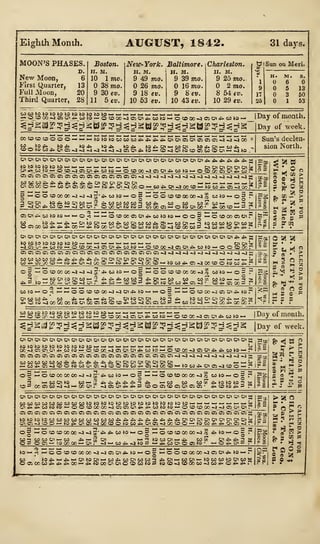 Eighth Month. AUGUST, 1842, 31 days.
MOON'S PHASES.
D.
New Moon, 6
First Quarter, 13
Full Moon, 20
Third Quarter, 2S
Boston.
H. M.
10 1 mc.
38 mo.
9 30 ev.
11 5 ev.
New-York. Baltimore.
H. M.
9 39 mo.
16 mo.
9 8ev.
10 43 er.
H. M
9 49 mo.
26 mo.
9 IS ev.
10 53 ev.
Charleston.
H. M.
9 25 mo.
2 mo.
8 54 ev.
10 29 ev.
b i Sun on Meri.
jgggg^g^ggBggg^gfeiWggg^ggii'ggg^g^"
I
Day of month
|
Day of week.
OOtOfflCOOOO'
frO if*
Sun's declen-
sion North.
coioioiytaait«oioioio<oioioioio»oi
to fro fro to
Ol ifrCO to
Oi Oi Oi Ci
CO CO CO !&
O1O5C0O
5 w O O
_CO-^J CiCn^MMM O CO 00 -3
CJlO»Ol
OiOi**
CJ»Ot OlOt
coto!-- ©
^ £>. ^ j^ *>. rf^ a
OiOiOiOiOiOiOiCiCiOiOiCi»l-*l
-300 CO-
CO 0000 ~3 -3 -3
^WWUW"i CO
-I -J -3
CO J^ Qi
OOCO(»QO(Xl«lS "frO
*>• CO CO CO
00 Ci >-> © fro Oi 00
-j -j -j -j -a .j x
frO CO *> Oi -J CO .
iiv rn fn ^ 3 "
5S
Oi Oi £. CO frO frO i
CO frO >£ >— >
OtOOCOiOi^WWM'-OO' OCDOOOOi
^ « B
S *
© 6
» <!»;>
3 S *
I Ox Oi
I
fro fro
O'OxOiOiOvOiOiOiOxOiOxOiOiOiOxOiOxOxOxOxOxOiOxOVi
) Oi Oi
'
CO CO
CiOiCiCiOiCiOiGiOiOiOiOiOiOi«3-*J~J~4-3-J-~l~J-4-3'
frOCOrf^Oi-400CO©tO(
OOtOCDCCOO-J^ CO to 'ocooooc~a~3~aj'*-wtoi-»og
-fr30<MO<W«5 i^^i^WW^ ^Oo-"!? CO CO
' — oo a oi o »i c . ^w- acs >£> oi to cji co !*». Oi -j •
o -
o
3d =
MMOOC0d00«l^lUl|f>.»>-'MO2 i—
co *> >— ** >— rfi o< tnfrooim fro 3 ^)GCGOtOOiCOOifrOCOCO#>CO~lGiCiC03 •-'
-
© CO00-3 Oi Oirfi frO !
) to -J — -3 00 *>. CC OCi
!
2 *. P
3
32 ^ft n
«S t
&*
©CO0C-3OiOi*>-C0tO i_, I
Day of month.
Ox Ox Oi Oi C7< Ox 0<0<OiOiO<0'0>OxOiOxOiO<0<OiO<OxO«OlO(0>OxOiO>0»0'J5
frOfrOtOtOtOfrOfrOfrOfrOtO'-'i-'i— >_.i_i -.i-.>-ii--i_i_i
"
soo-jc;cnO'^cotO '-'O cooo^3aiOiox>P>cofro>-'Ocooo-ja>0'>)^ >t^co fro " '
OiCiOi©iCiCiOiaiaiOiOiOiOiCiCiOiOiO:OiOiOi»i»I-l-a~4 "
co4^Ci-^co©frocoo'C-.-Ji©©froco^ "-
'
m-j<xcO'-Mo3^.oiC3>3coo-rt
I?3 -
O B 2 O COC79 0000<J-J5J
-
rfi-COfrOr-o3 — ^OCOCOOOOO-Jo CO frO i— o
i— co oi fro co—'S ^rfij^^^^ i^. >-* co co coaT^frofrofro
" CD O Ci CD Ci Oi Oi ~ "
tP>. tO 63 tO 3 2*.CDt«Ji.3 r*
OB 2
S2 »
CO CO
Oi J^- *. CO to frO 1— i
OS Oi Ci Oi OS Oi Oi <
frO frO frO frO CO CO CO (
fro fro fro fro i
'00 CO -3 Oi (
Ci Ci Ci Ci < CiOi
fro fro fro i
4^ CO frO i
Ci'Ci C5~<
iCooo-j^ mo'O'.
lOiOiCiOiOiCidiM
3 C OCOCOGOOC~3-J^'^*>-COfrOi
CO Oi >
frO GO 00 "— Cn . «imw*.^M3
l=s'
to CO
CO CO 00 00-
Ox i-» rfx i
OOCOCOOOOO<J~3050itfc-frO^-0- OOCOOOOO~3050x*.frO'
53
ill
> % Q
» J p
SS5
 