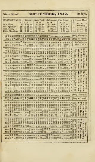 Ninth Month. SEPTEMBER, 1842. 30 days.
MOON'S PHASES.
D.
New Moon, 4
First Quarter, 11
Full Moon, 19
Third Quarter, 27
Boston. New-York. Baltimore. Charleston.
H. M.
5 31 ev.
11 14 7/10.
1 50 ev.
10 21 7710.
H. M.
5 19 cv.
11 2 mo.
1 38 ei>.
10 9 mo.
H. M.
5 9ev.
10 52 mo.
1 28 cv.
9 59 mo.
H. M.
4 55 eu.
10 38 mo.
1 14 er.
9 45 mo.
morning.
11 57 J3
11 54 26
11 51 38
I
Day of month.
S^dggg^HgaffgHgHSaffgg^^affWg- .['Day of week.
cocotacocn
iO On
o o
o <o
fO C5 Oi OC 10 Oi cc to Oi oc
Sun's declen-
sion North.
O Oi Oi O" Ci Oi Oi o> o> oi o< Oi Oi Oi Oi
co to to to to
Qi Oi Ol OI
(t>. Ji. rfi. Ji.
H o3
Ci Oi Ol OI Ol Oi Oi O Oi 0> O' O Oi Oi Oi —
•
OiCiCi^.^>P*^ lt' (J^ >^ 1J-..^ 1^C0 03 00COOOOOCOCOOitOtOtOtO:
oo i — o co oc -jmw'^mo-ocg^uivi ^^jiJ-o ccc^c:
oi oi wi ci en ot a q m m q oi C5 O) ro q 35 C3 o; 5; m o; 6 c g; c:
^OiOiOlOiOi >— >—>-''— >-'i-'tOtOtOtO to OJOiW
(5i-WWKlOOOMi|iOl^tCMt3j>.QOc(Oi-wCiC)KO >-^W
OCDOOGO.^GiCiOi^'^OOtOi-'OO *-OCO(XCC<103 05ii CO tO
K 8S i
2 i © o
3 bob 8 e ^ t-
g,|s 2 S 5 gr is - S s- w 5?
S P1
f- « v
oo to 3 ,
S *s
~3 Oi 4^ CO (
to oo ra -j
ho3
2
H o
5" C«
OiOiO'OiOiOiCiO<OiOiOiO<OiOiOiOiOiOiOiCiOiCiOiOi
Ov c m oi oi oi oi oi oi 03 n ro O) a Oi O) n o: Ci Oi S3 Oi Oi Oi cr. cr. ci Oi Ci
Q3 O -3 GC O M M v'
CO 00
Oi Oi
OC-JCiCiOi5; -
*>OOtOi-'Og OO 1
— og O' oj 2 WWWWM2 ooooi
O O KOQi. OI -J -3 Oi rf>. »" OJ ^
CC 00 ~i ~3 Oi a> Oi to «— «|gg
Oi oo to i
Oi to O '
'H-OOCOCOOOOO^OiOiOOtOi— O ;
00—* £». to Oi>—00*>
iCCOCO>£-OtOC<CCOO
O CO CO 00 -4 Oi Oi
2 ? ?
IS SI
® ft 2
M 5 o f°
s s »
Oi to to to tototototototo—''— — >-» — — <— ~ — —
oco»l~iOiOl*w^s-oo(X-^a)0'l^w^^-0(occ^oiy*•utwl-' |Day of month.
^^^M5g^H^«*5g^Hgtt«5H^]sajp3g |Day of week.
OiOlOiOiOiOiOiO<OiOiOiOiOiOiOiOiOiOiOiOiOiOiOiCiCiOiOiOiw'OiX|?:c/}' ft> > M
OiOiOiOiOiOiOi^4^4^^^t^i^rf^^i^^OOOOOOOOOOOOOOOOOOOOOOtoi» 5*£ '
" 5>
_Oi Ol**00tO — OCOOCGC^10iO'4^00iO — OCCOC~J-iOiCJi*»-OOtO — o co r I :- 3 I *i
~
OiOiOiOlOiOiOiOiOiOiOiOiOiOiOiOiOiOiOiOiOiOiOiOiOiOiOiCiCi OS W r« „ t S'^l C*
OiOi*.OOtO — OCOOOCC-J_.
OlOiCiOiOiOiOiOiCTiOiOiOiOiOiOiCiCiOicnciOiCis
'
to to to to to to 00
i di zr.
gO> Oi Oi Oi Oi
i-'OOOiQiCOO'— C<34^Oi00CO'— tSi^Oi-JCOCtO^Ui-JCr — —'
i
CO CO 00 -3 -J Oi Oi ' O CO0C 00<l ~I Oi
o
00>t»-ji.002 03 00*.0ii— oo oo
' =3 oc CO Oi Oi £>. -j £>. oo
'*« oo to — O
00 00 >&*»• oo ->
cc coo o co3
OiOiOiOiOiOiCiCtOiOiOiOiOiOiOiOiOiOiOiOiOiOiOiOiOi
t^ 00 00
Oi o»
Oi oo
Oi Oi Oi Oi Oi
^OOiOiOi
coo to oo *>
OiOiOTOiOiOiOiCiOiOiOiOiOiOiOiOiOi
OiOiOi i— - — i-« <-> h- i
Oi~3 CO Qi— 00>t>.Oi>300CPH^ tOOOOiOi ~3
O CD 00 -4 ~3 '
i-i 00 tts. '
^> Oio cQ.
o> oi ox oi oi 55
00 OO OO Oi 00 goo~a«3Cao»r
Oi Oi Oi Oi Oi -1
Sw| > 58 ft
—? ft S p
^lOiOi^'t^.OOtOi-'Og
; — (£"—2 *>. * Oi Ol Ot ->
Ji. S) to . — ^( to Oi -a =
52
I— N-i o coco 0000~3-J.0iOi<J-irf».lOi-'o3 ^-ococooc
AtOOKOOlw i-1 0O 1 JOWOlMWOl ^w"OiOOiCO>-rfi.COOOOOOCOP ©OX0000*<-OlCOCOCCH-
~3 -J Oi Oi t^- .
2
 