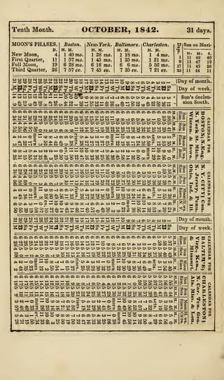 Tenth Month. OCTOBER, 1842< 31 days.
MOON'S PHASES.
D.
New Moon, 4
First Quarter, 11
Full Moon, 19
Third Quarter, 26
Boston.
H. M.
1 40 mo.
1 57 mo.
6 28 mo.
7 57 ev.
New- York.
H. M.
1 28 mo.
1 45 mo.
6 16 mo.
7 45 ev.
Baltimore.
h. a.
1 18 mo.
1 35 mo.
6 6 mo.
7 35 et>.
Charleston.
H. M.
1 4 mo.
1 21 mo.
5 52 mo.
7 21 cu.
Sun on Meri»
H. M. S.
11 49 40
11 47 19
11 45 26
11 44 11
ocooo-joox^osto- _JDay of month,
g^gglgg^ggjgggg^gjggggggjgggg JDa/of week.
»fc> to ** to ** K> *» to os — ox os •— *». to £. — ox os »t>. to ox o3 — -
AM- m^lUiWM OOOiOJO~aOxiOCOOxtOCOOitO
Sun's declen-
sion South.
os cs a> a> a> as a^ sj
oi^osi— ocsscor
A A *. *^ A Ox
CDOtOWOiQ)QOCO>-tJ».Ox>x;00
OxOxOxOxOxOxOxOxO'OxOxOxOxOxOxOxOxOx
to to to to
0< Ox Ox Ox Ox Ox Ox .
OS to CO OS OS OS a ':
,3 = »00-J05O5OiJ-'Ji*.W)SMO3 — OCOOO-iOiOxX Ox OS K> ,
66 -4 -J ^ -J Ox !3 tO CO Ci -3 *» 00 CO •
COOO-JOx4*.OStOtO—0< m-OOCOOO^IOiAWWM-OO;
Si W B
• *4 OB >
2 § 2 w
ft,
BD J? >
p r a *
w » L. "l
3 o S W
Ci05O5OiC5O5OiO5C5O5OJCT30iC5OiO5O50iO50105C75C505CiOi05C3CiOx0xJi; Jijj
Ox o< 3 $'!
oceoo^oo*.wM-o-ccoo!
£>- rfi. ^ ox
Ox Ox Ox
OS 00 COO
OxCJxOxOxOxOxOxOxOxOxOxOxOxOxOxOxOxOxOxOxOxOxOxOxOx Ox Ox (5
os rfi.
2
rf* tO — O - -COOO^OiOOxJJ-OxAOSlOi-'Og — OCOCC-aOOifS Ox
to to to to os *«.
00 Qx OS A — A >t>-
,- . ._.„ ->
s —> 2 oxox^ox — os-totototoostostotototoos*'- «
' P OOOOQiBm -M- Oi ^1 CO r
-Q O CO S OOQxr - "
OiOx*>. OS
o ox cole
— O < MOOtOCOCCCC-JOJOJAWMM
Ox Ox'i— to*. — A>-'>£.>-'!£Ox_*>.tO
'00-aO-JCOA WrfiO) — o~iocook>co
o 3 mOOCOKCO
tO 2 OS Ox — OS Ox
t«P GO OA to OS 00
-a or
to tog
OSS
& *
ocooc^oox^coto — 1
Day gf month .
RttSSg^gWSSg^SStt^g.^gSteSg^^B? |Day of week".
OOOOOOOOOOOOOOOOOOOOOOOOOOOOOxOxOxH|pac
OCOOO-JOOxrfxOSlOi
rfkOxOxOxOxOxOxOxOxOxOxOxOxOxOxOxOxOxOtOxOxOxOxOxOxOxOxOxOxOxOxE U) r
15, !_ 1-1 !_. I_l I— I— I— iOtOtOtOKJtOtOI
COO — tSAOiffi-JCD O to CO *>-0-JCOOtOCOOiC5GCCO'
*». tO — O | — OGC^J-JCJOx^-Ox^OStO — OS — OC000-3OOia! ox os to ?. 5S
AWM3 1- OXOX —OsStOtOtOOSOSOS-JOSOStOOSOS*. n mU<^tooooxos 3 totoox^ — ox-ar ox cs 00 to os 3 to o co o o co cc • -roo
If >
B' 5
2. ? H
OOOOOOOOOOOOOOOOOOOOOOOOOxOxOxOxOxOxOxE pfl
OO^l^OiOx^OStOtOi-''
OxOxOxOxOxOxOxOxOxOxOxOxOxOxOxOxOiOxOxOxOxOxOxOxOxOxOxOxOxOxOx
COO 1
w»,mo3 — o co 00 -3 o 01
;
Ox^tfe-OS-i to tO — 1— tOCO Ox I
-3 co os =s cTiOoo-^tJ^ta!
'Ox A OS lOi ,3~S0(Doo«i-3 0io ox os to
:
ox *>. co — < — oo®oooo«j-jmaot*WM o-
to OS — Ox OS OS tt*. tOOx — OxtO*n— OSOStOf~
O — OxOXrfi.030COOxOCOOtO~10COOOX(
oocooooo-jooxox:
3&:
* ft i?
«
2 2 a
 