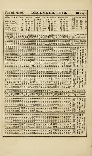 Twelfth Month. DECEMBER, 1842. 31 days.
MOON'S PHASES
D
New Moon, ]
First Quarter, i
Full Moon, i:
Third Quarter, 24
New Moon, 31
Boston.
H. M.
11 31 ev.
5 40 ev.
2 2ev.
1 ev.
2 18 ev.
New- York. Baltimore
.
H. M.
11 19 cv.
5 28 ev.
1 50 ev.
11 49 mo.
2 6 ev.
H. M.
11 9 ev.
5 lSeu.
1 40 ev.
11 39?/io.
1 56 ev.
Charleston.
H. 31;
10 55 ev.
5 4 ev.
1 26 c».
11 25 mo.
1 42 ev.
Sun on Meri.
. H. ftl. s.
1 11 4U 16
9 11 52 3/
17 11 56 24
'2b CV. 23
ocooo^oid^ww- _^Day of month.
^g^ggggggj^^gggjjggg^g^ggHgfg [Day of week.
Sun's declen-
sion South.
— oo co co co to to to to to to to to to to to to to »-- - -
,b. ,fe. 4s. 4^ ^
i_ _ w S'c
!B-^OOCOCOOOQ5-imQ}0' >&-03MW-0(000-}OiOi».MtO.H'
I ^ =
COCOCOtOtOtOtOtOtOtOtOtOtOtOtOtOtOtOtOiOtOtOlOtOtOtokl"-£cooococococococotototototototototototototototototototototototo
w «. .--r. ,k..'^'/-,'3.SSm , ^» ^. 3. ,». «i' ^ .1 *.. L. .— H !-*
S „« , ^ „„ ^ co
<tb.co*oo| • co to
CO 03 n .
-
OS CO CS -J jbj
__
>—ococo<ienib.i£».cotoi-i-*<: -oococo^icicntb.cototo
oco«aocn^
CO CO CO tO i— Cn'", COtOi-iCnib.Co2>-i>— i-i Cn Cn ib. )b S3" »'- -3 ib- O P >)»m^mi-i* COqS'--~3CnenenP Qi^M^MroQi- P
*o co co to mm >—• to ib. ts won- >—•'
>—
OCOCOCOOStOCiCn CO CO C5 ib'-'COib.OCiib.tOOCnOOCOCOtO h-»
CO ib. Cm-> ib.
Si 03
* M "*
ST*
2 ? P
5. j. ^ a
M 8 *°
S 5 S
-J -3
to to
-a C3
>b- ib
totototototototo
05 co as en oi_cnrf^_rf*
ib.ib.>b.ib.|b.|b.|b.|b.
^J -J -J -J .q -4 -J -q -J «J «J| .J ~J ^!^«1 ~J <J -4 ~3 -5 X ?3 &G
tSMtSMWMMMl-MMMMW -!-!- 1-1 ,— g S'C
WCJ tO'^i-'OtOgOO'iaiP'O'AMtSMOTXiOO-jr xa
4^rf^,b.ib.ib->b.4vib.ib.ib.ib.ib.ibib.|b. lb.|b.|b.|b.ib. if^"|ij I a rj)
COCOCOCOCOCOCOCOCOCOCOCOCOCOCOCOCOCOCOOOCOg LFSlb- CO CO tO KXJMMMMMM OOOl—>-'" — — — Pi'' 3
O Cn ib. CO tO ! iocooociCn^-Cienibcotoi-'oP
co oo -a en >b. co to h-
o to I
CO tOi
>*B> tO
QO
CO to
CD H-
tfe.*- GO ^4 5° rft£^|b.cOib.Cn a
£©0O00C5Cn,b.rc ?
en en en t» g-4 -3 CS CO 00 co to • r*
©COCOCO~3C}Cnib.COlO>-i
i— to ib- i— co tb- co co co co en
OCOC5rCOOOib.OQOaitb.COtb.
3 ~z:
ococc-jcocntb-cotoi I
Day of month.
^g.^tt?'5g^S*^3g^ga«g?5t
g^^ttg}
-5g |Day of week.
ocooo-3aacn^.co.M
"a;
lb. lb lb. ib. i
^J^ib-ibib.ibtb.ib.ib.ib^ibib.ib.ib.tb.ib.ib.ib.ibib.ib.tb.ib.ib.Ji.^i.y CjDjjq
J^^ib-^tb-ibibCOCOCOCOCOCOCOCOCOCOCOCOCOCOCOCOCOCOCOCOCOCOCOCoUis'S
^ooc?to^~oco<r> coco<t<>^ cocoCT)Cncj»0'C7<cn en t<^ tb CT_oi_cn oi o» oi r^ I" 3
!—» q P i_i i- rrt fr> ffi rii ^' (T en Ji. ^,i xi w n 3 i—i r^» rr* i~^i _-i <••« tv &? ffl
jg cd en ^ co — o g i—ocooociCn;
S ki ki w w o< ^ ^ w io m en ib.
!
OCOQO 3 ~l~lCJ5tb.tOtO
'oientb-cotot—os
o
O 00 lb- to to CO CI i
o eooo-j en *
en en
OC CO CO CT> tO CO -3
-J-^-J^^^^^-^^^^<lOiC0C0CftO3O3CDCftOiCDOiC7iCnC75C5C5CiC5ij33
enenenenenenenenenenenenenenib.ib.ib.ib.^1
entbibib.cococototot-i<-ioocococo-jcsaientb.tbcoto>-'t-'ococc~3ciri|
o<oicnenib.ibt4^.bib.ibib.ib.ibtb.,b.ib.|b.ib.ib.ib.ib.ib.ib^
enenenenenenenoienenenenenenenenen-enenenenoienenenenoi*'=i
cococooo--}~jcooia'entb.ib.tb.cj3cococotototo totOtototototo r'
&<J^ S £
» H S >
Mis
ci en ib^ to i— o ©©3 -b©(»«3Cj'
cntbtb.-icocotot—
•
c^enenenenenen n^*-tototolv", r^ rn *v1 ^ rT^ r*^ -Li.
"' "
tn CI (O o; 'O W = COO
ococo<i05SJ -
eni^cotoi
i-i SenenenenL--ocoto. ooo-otoa to -a — to
-j rn m a o: - © -: — ocox>oc~joa>enib.coto — o- — oocococc^jcsrQ;
toosci^to enen >— to >b. tocoeni—>-ii-'^-">-'co2>b.en>-'ib. tocotbaS;C55cocooo>toa5encococ5tb.i— cotb-oanbtooeno-ococotoi— o*i~jr?t
Fig
f g.H
 