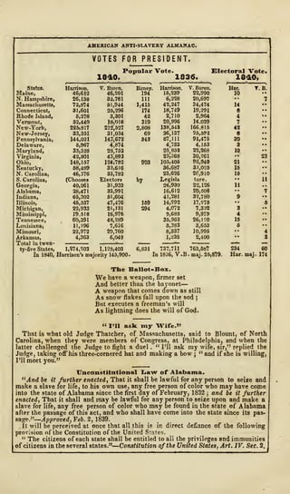 AMERICAN ANTI-ST.AVERY ALMANAC.
VOTES FOR PRESIDENT,
1840.
Popular Vote.
1836.
Electoral Vote.
1840,
States.
Maine,
N. Hampshire,
Massachusetts,
Connecticut,
Rhode Island,
Vermont,
New-York,
New-Jersey,
Pennsylvania,
Delaware,
Maryland,
Virginia,
Ohio,
Kentucky,
N. Carolina}
S. Carolina,
Georgia,
Alabama,
Indiana,
Illinois,
Michigan,
Mississippi,
Tennessee,
Louisiana;
Missouri,
Arkansas,
Total in twen-
ty-five States,
In 1840,
Harrison.
46>612
26,158
72,874
31,601
5,278
32,440
225,817
33,351
144,021
5,967
33,528
42,501
148,157
68,489
46,376
(Chooses
40,261
28,471
65,302
45,537
22,933
19.518
60,391
II, -296
22,972
4,363
V. Buren.
46,201
32,781
51,944
25,296
3,301
18,018
212,527
31,034
143,672
4,874
23,752
43>893
124,732
32,616
33,782
Electors
31,933
33,991
51,604
47,476
21,131
16,976
48,289
7,616
29,760
6,048
Birney.
194
111
1,415
174
42
319
2,808
69
343
by
1,274,203 1,128,403
Harrison's majority 145,900.
Harrison.
15,239
6,228
42,247
18,749
2,710
20,996
138,543
26,137
87,111
4,733
25,852
23,368
105,405
36,687
23,626
Legisla
24,930
16,612
41,281
14,292
4,072
9,688
35,962
3,383
8,337
1,238
6,831 737,711
In 1836, V.
V. Buren.
22,990
20,697
34,474
19,291
2,964
14.039
166,815
25,592
91,475
4,153
22,268
30,261
06,943
33,025
2C,910
ture.
22,126
20,506
32,7S0
17,275
7,332
9,979
26,1-20
3,653
10,995
2,400
763,58?
. maj. 25,879.
Har.
10
14
8
4
7
42
8
30
3
10
21
15
15
Har. maj. 174
The Ballot-Box.
We have a weapon, firmer set
And better than the bayonet-^-
A weapon that comes down as still
As snow flakes fall upon the sod ;
But executes a freeman's will
As lightning does the will of God.
" I'll aslc my Wife."
That is what old Judge Thatcher, of Massachusetts, said to Blount, of North
Carolina, when they were members of Congress, at Philadelphia, and when the
latter challenged the Judge to fight a duel .
" I'll ask my wife, sir," replied the
Judge, taking off his three-cornered hat and making a bow ;
" and if she is willing,
I'll meet you."
Unconstitutional Law of Alabama.
"And be it further enacted, That it shall be lawful for any person to seize and
make a slave for life, to his own use, any free person of color who may have come
into the state of Alabama since the first day of February, 1832 ; and be it further
enacted, That it shall and may be lawful for any person to seize upon and make a
slave for life, any free person of color who may be found in the state of Alabama
after the passage of this act, and who shall have come into the state since its pas-
sage."—Approved, Feb. 2, 1839.
It will be perceived at once that all this is in direct defiance of the following
provision of the Constitution of the United States.
" The citizens of each state shall be entitled to all the privileges and immunities
of citizens in the several states."
—
Constitution of the United States, Art. IV. Sec. 2.
 