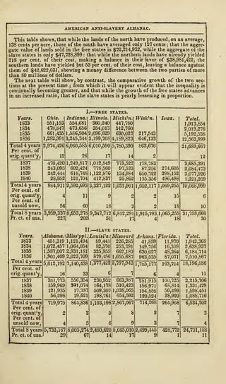 AMERICAN ANTI-SLAVERY ALMANAC.
This table shows, that while the lands of the north have produced, on an average,
138 cents per acre, those of the south have averaged only 127 cents ;
that the aggre*
gate value of lands sold in the free state* is $72,214,932, while the aggregate ol the
slave states is only $47,728,899 : that while the northern lands have already yielded
218 per cent, of their cost, making a balance in their favor of $38,981,422, the
southern lands have yielded but 63 per cent, of their cost, leaving a balance against
ihem of $42,622,031, showing a money difference between the two parties of more
than 80 millions of dollars.
The next table will show, by contrast, the comparative growth of the two sec-
tions at the present time ; from which it will appear evident that the inequality is
continually becoming greater, and that while the growth of the free states advances
in an increased ratio, that of the slave states is yearly lessening in proportion.
I.-—FREE STATES.
Years.
1833
1834
1835
1836
Total 4 years
Per cent, of
orig. quant'y,
1837
1838
1839
1840
Total 4 years
Per cent, of
orig. quant'y,
Per cent, of
unsold now,
Total 8 years
Pr. ct. of uns.
Years.
1833
1834
1835
1836
Total 4 years
Ohio
551,153
478,847
661,435
1,282,991
Indiana.
554,681
673,656
1 ,586,904
3,245,344
2,974,426
12
6,060,585
26
470,420
243,095
242,444
28,952
984,911
56
3,959,337
227
1,249,817
602,424
618,748
121,704
Illinois.
360,240
354,013
2,096,629
3,199,708
6,010,590
17
1,012,849
778,560
1,132,876
412,837
2,592,693
11
60
8,653,278
202
Michi'n.
447,780
512,760
630,027
4,189,823
5,780,390
14
3,337,122
9
18
9,347,712
51
773,522
97,533
134,984
25,862
1,031,901
6,812,291
17
Wisk'n.
217,543
646,133
863,676
178,783
87,256
650,722
135,356
Iowa.
274,605
298,152
496,498
1,052,117 1,069,255
2 15
IS
1,915,7931,065,255
4| 18
Total.
1,913,854
2,019,276
5,192,538
12,563,999
21,689,667
12
3,685,391
2,084,473
3,077,926
1,221,209
10,068,999
10
II.—SLAVE STATES.
Alabama. Missy
ppi.
451,319 1,121,494
1,072,457 1,064,054
1,587,007 2,931,181
1,901,409 2,023,709
Per cent, of
orig. quant'y
1837
1838
1839
1840
Total 4 years
Per cent, of
orig. quant'y
Per cent, of
unsold now,
Total 8 years
Pr. ct. of uns.
5,012,192 7,140,438
16
381,773
159,969
121,935
56,298
719,975
5,732,167
29
33
556,354
371,074
17,787
19,621
864,836
^,005,274
67
LouisVa.
89,441
82,570
325,955
879,456
Missouri
226,285
253,791
662,180
1,655,687
1,377,422 2,797,943
230,9521 663,987
164,178 510,423
509,307 1,038,065
198,761
1,103,198 2,867,067
8
2,480,620
14
654,592
5,665,010
17
Arkans.
41,859
149,756
630,027
963,535
1,785,177
281,915
156,971
154,858
120,524
714,268
2
2,499,445
Florida.
11,970
16,309
48,364
87,071
163,714
100,725
68,814
56,499
38,920
264,958
428,772
1
31,758,666
30
Total.
1,942,368
2.638,937
6,184,714
7,510,867
18,196,8S6
11
2,215,706
1,331,429
1,898,451
1,088,716
6,534,302
3
24,731,188
11
 