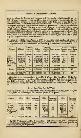 AMERICAN ANTI-SLAVERY ALMANAC.
a market where the demand was constant and the supply variable—could not but
fail. Twenty years ago it was considered that a deficiency of one-tenth in the har-
vest would raise the price or wheat three-tenths, and a deficiency of one-third would
treble the price. This thermometrical sensitiveness of the market increases, as the
increase of population overpasses the increase of production. The yearly consump-
tion of all kinds of grain in Great Britain is estimated at 52 million quarters, equal
to 416 millions of bushels, or 15 bushels to eaeh inhabitant ; of which 13 millions of
quarters, or 104 million bushels, being 3f bushels to each inhabitant, is wheat. The
only country to which she can look, with advantage, for supplies, is the free North
West. Here is at once an immense market for manufactures, and an unlimited capa-
city for the production of wheat in return.
The grain crop of the North West, in 1839, showing the whole product of wheat, of
Indian corn, and of all other kinds of grain, in the six Northwestern States, with
the proportion to each inhabitant, with quantity in the whole United States.
To each To each iTo each Total to
States. Wheat. inhabi- Indian inhabi- Other grain. inhabi- each inha-
tant. corn. tant. tant. bitant.
Bushels. Bushels Bushels. Bushels Bushels. Bushels. Bushels.
Ohio 16,292,951| 10.7 33,954,162 22.4 15,684,492 10.3 43.4
Indiana - 4,154,256, 6
2,740,380 5.6
28,008,051 40.9 6,078,229 8.8 55.7
Illinois - 22,116,627 45.4 4,S06,877 9.8 60.8
Michigan 1,899,289 9 2,215,787 10.5 3,938,486 18.6 38.5
Wiskonsan
Iowa 154,737 3.6 1,326,241 30.9 227,118 5.2 39.8
Total, 25,241,607 8.6 87,620,868, 29.8 29,735,202 10 48
U. States* 75,995,787 5 301,947,658 20 139,273,993 9 34.4
There is a great increase since, in the North West. The Hon. Henry W. Taylor,
of Michigan, estimates the disposable surplus of wheat in that State alone, for the
year 1841, at from two to two and a half million bushels, and he says the present po-
pulation would easily raise five million bushels for sale if there was a steady mar-
ket.
Growth of the North West.
Population of the six new States of the North West in the years 1810, 1820, 1830, and
1840, with the increase per cent, in each period often years.
States. 1810. 1820. Increase
per cent.
1830. Increase
per cent.
1840. Increase
per cent.
Ohio, 230,760 581,434 152 937,675 61 1,515,695 61.5
Indiana, 24,520 147,178 500 341,582 132 683,314 100
Illinois, 12,282 55,21
1
349 157,575 185 486,173 208
Michigan, 4,762 8,896 87 28,600 222 211,705 640
Wiskonsan* 2,660 — 30,692 1,054
Iowa* — .
—
202
—
85
43,117 —
Total, 262,324 792,719 1,468,092 2,970,696 102
* In 1838 Wiskonsan had 18,149 inhabitants ; and Iowa had 22,859. Consequent-
ly, Wiskonsan gained, in two years, 12,430, or 69 per cent, j and Iowa gained, in
two years, 20,358, or 90 per cent. J
^^^
 