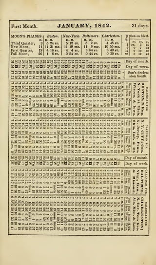 First Month. JANUARY, 1842. 31 d;
MOON'S PHASES.
D.
Third Quarter, 3
New Moon, 11
First Quarter, 19
Full Moon, 26
Boston.
H. M.
5 24 ev.
11 31 mo.
4 16 ev.
1 6ev.
New-York.
H. M.
5 12 «>.
11 19 mo.
4 4 ev.
54 cr.
Baltimore. Charleston.
H. M.
4 48 eu.
10 55 mo.
3 40 ev.
30 ev.
apa
«<S
1
9
17
25
Sub on Merl.
H> Jf.
5 2et>.
11 9 mo.
3 54 ev.
44 ev.
H . BI . S .
ev. 3 57
7 31
10 30
12 43
to
sa^^^^^sw^^H^Hga^H^HgaS^H^Hgw*"
> W » W (O W (O (O M W h3 W— — tOtOlOtOtOtOtOtOCO
> *». Ox mMWW) 00 -1 OS *» 63 O -J
| Day of month.
|
Day of weeK.
~3 -4 ~3 OC 00
wojoiw to
CO 00 CO
tt^Ox-
Sun's declen-
sion South.
^j^i<i^j<i^j-a^i^i^^i<j<i -j -j ^» -j -j -j ~j
wwwCO CD CO
^j^^^^^kj^kj^j^U —
Ox Ox Ox Ox Q
— CO CX>3 QX
M» O COCOCTl
^i^iUiC'Ji.^.i.^.^J-^A^^^i-A-.i.i.i..
'
OS OX *» CO tO i
CO 00 -a OS Ox n, asOSOx£.CO — Ojr IS3
(D — I
»»M< i— (
rfs» — CO *>. I
— i-1
CO Ox CO i
^3 ~3 ~J ^1 <J .
O co CO -J Ox tpk. |i>
» d W Oi K) :
'•-0!0'aooi*.uw»:
OOlWWwiOCD^OlW-i3
S as B3
2 *
o
B Si C z
3 ft B
9 P*W
*vOxOxOS~JGOCDCOO
^3 ~3 .J ~3
tO tO tO tO
Ox O' Csx Ox
-J -J ~3
tO tO tO
-q -J ~3 -J -J~3
0 Ox Oi Ox 0< Oi Ox Ox
Ox CO <Q —' O T' ^i C?) O'CJ )Q >- O
^^^.*.^__--*_-_
CO00-JO5 Ox
to to to to to to to to to g
.(P.da.M 2-v.
-OCOGOffii
rfi. CO— , CO ,
CO — CO to £> ,
'OS Ox
to CO I
§ oco<
3 Cjx Ox !
g COCO (
I
re OS
I c« Ox
o> ox 4*. co — o g — or
— o< *>. 3 co to a^ o a w ci ra - ci *
.
CO-305>£-COtO — OO
ox o> to CO CO CO
o
to 3 Ox
as 3 co
— O O CO CO CO
w^gk;
C as 3
f * !•
I
- ? « W
s » 5 S
& *1 a
m B "
SB 3
i
co -a cj ox rfi. co to . OC0C0«3C30x*^C0t0 — I
Day of month.
SB -tjhJ
^^Sa^^g^H&llg,
j?g^^ttg,
51 g^HgW« | Day of week.
~3 ~3 ~3 ~j ~3
— to to CO
Ox Ox Ox Ox i
~3 -3 -3 ^3 -J -4 ^3
^ ac coco
-3~3~3~3-4~3~3-4~3^3»J ^3 ~3 ^3 ~3 ~3
to to to to to i
~3 OS Qxrf*. CO
— O COCO OS
»t». CO— rfi.
— OG0C0~3
Ox Ox Ox
«OC6
'OS Ox
— to
OOS
Ox Ox Ox OX
-J CTi^- CO
coo co
Ox Ox OX
WmC
i— O CO COCO~3 Oi
o — to to
re OS Oi Ox i
03 —' ffiOOil
— or
o^S?
»»| fr <! td
g
Kg? si
1 § i
a ? k 2
-j ~j -a ~j -3OSOiOi~3~3~J~3~3-
Ox Ox Ox
XCDCDOOmm to to co co co .
~3 ~3 ~3
*.. ** Ox
-J -J -3 -3
Ox Ox Ox Ox
~3~3^3<J^3^3^3^3^3-J<jhH
OxOxOxOxOxOxOxOxOxOxOxOxOxOxOxOx
cotototototototototototo — — — —OCOOO^OiCi^MiOtS — OCO 00^3 OS
Ox Ox Ox Ox
S^ co to
OxCSO»_Oi
Ox Ox Ox Ox
t-ocococsrr-osox^toi
4*- OS ~3 OS . fc-.i
>CO00-v3 Oi!
I
— — i
'
CO 00 CO -4
OS Oi Ox Ox Qx '
"Ox Ox Ox Ox O'
?00-j Oi QxQx
co to — o I
CO' t** fr* ^ w -I --'-'•
> Ox CO O Oi 3 tO Oi ?
= o^
S£3
£ 7.
5=2
OOCOOO«JO)Ol^W — oo I
Ox Ox— 3CiCO «P
— — OCOCOC©00~3-JCiOx
JO_ tOOx to Ox tO*- tO to
OxOCD«JOiCO— MftOO
w to — <: —
Ox CO to CO Ox
OC rf- Oi CO —
— or
tog
i ? °
• 9 > >
f g H 5
fe B *
 