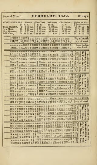 Second Month. FEBRUARY, 1842. 28 davs,
MOON'S PHASES.
Third Quarter,
New Moon,
First Quarter,
Full Moon,
:s. Boston. Neir-York. Baltimore. Charleston.
D. H. M. Hi M. H. Mi II. M.
2 5 42 mo. 5 30 mo. 5 20 mo. 5 6 mo.
10 7 10 mo. 6 58 mo. 6 48 mo. 6 34 mo.
18 6 57 mo. 6 45 mo. 6 35 mo. 6 21 mo.
24 11 31 ev. 11 19 ev. 11 9 ev. 10 55 ev.
Sun on Meri.
l
9
17
25
H . M. s
.
ev. 13 57
14 33
14 20
1>3 20
Day of month.
&A$%$%2%tt$¥$%$&to$ )
$$%'£&to ,
g?$'$* Day of week.
O"-'*. bO£- K Oi m w Ol « W & - W Oi w W Oi » W CJi w W * S
0!OOOWOi-ICO-iOJiO<a3~300C»COCOCOCC00^05 0iWwCD^^
Sun's declen-
sion South.
OS C5 CO CI <
Ji. >£>. *v Ji. ,
O — 6 i£>- '
"Ox OlOiOii
£>. Ji. J- hb- i
** ox ox o ox ox e
©OMMOiG(
C« Oi W Oi Ct Oi Oi O' O"1
.
1
Ci Ox Ox Js. to tO
>— 00 -. to>^ -.
O CB O Ci w CO W Oi
i— o 3 O CO
o
Ox Cn
tO CO Qi C» ~3 CO O "_K> 00j£ 5}_C?_ ?_
oi o> en ei cs o< oi ui o"> ui ox ox~ox 53
>to*ototo*otoio>-»>— >— — -i-'g
OO-JCi" C0C50xJi^60tOo3 ?
Ox Ox Ox
MOO
OC0 0003^^Wt«iO-Mt-'00-
£- £- tv
ooK^oijiitiw:
IN
S3 H
*
O n
r % »
Hi(MB
6oco»p».*»-rfi-4*-*'*>-cxoxoxoicjxoxoxox -- '
,_ it ^ t^:,' to — to *- q^—» cojo •-- <o_— c< cr. co o ojto to_rf^Ox_C5 -j co o - to
Ox~Ox Ox Ox~OX Ox Ox «i Ox Oi 65i Ox Ox Ox Ox Ox 07i Ox Ox Ox Ox Ox Ox Ox 0* Ox Ox
is. " h^^hi^K.^ . . ... a.* ».» «... «.n *.* > ^ K^ K1 * ^ A*-. >^« X*-> X*7 ? ', —J t—
.
tO 60F I? =
4^606060 60 00tOW60tOtOtOtOtOtOtOtN?tO
OOCO-OOi.^COtO~COrx^Oi4^60tO'-'OCO~3C:
o co co
to Ox —Ox — OS 5° 00 Ox Oi CO Ox 6Q ~3 >
i
I C CO CO -3 ©J %
2 Ox Ox Ox Ox Ox « 60
•
Ox to —'
'
-
OOfflOOOO^lOi* o o • *- O O CO CO oc
o
CWWOX J^"OxOiOxtO;2 0xtOOxtOOxtOCn^t0^rf^^"ibOJ>
raocSciccaSw-ocoo? oowoioooc to to j^ to j^ -o ox ox os
Oiojox/^i^totoog ? j
5.2
60 eOOx Ox -i g I £> 5
*> Ox_o © >-'_*_>-'_*>_= _ J " a
G0~JOiJ^60tO>-'<, ." ^r*
o a 3
Fa* e
mS2S
^ a o o
M » f3
S 3 S
to to to to to to to
CO-J C5 Ox Ji to CO ;£55£SMtSSoceoo^oac*.*o3*o~ |D"y of month.
§SI^?-i^^§d^?^^^§53p 5g^^§^^?2^^ jDay of week.
©©©©csoocococz.c5 0iCO©ODCoc^©Oi^^^a-a--i-J-J-3--;>--:J
rj COO- t o ^?-3xcO-itO60^.Ci-3 CO _CO O to 60 *. Ox © -1 CO CO O P
OxOxOxOxOxOxOxOxOxOxOxOtOxOxOxOxOxOxOxOxOxOxOxOxCjxOxOxO'
rji^J^^^^J^>^^ai.60 60 606060606060tOtOtOtOtO tO tO tOtO— g
O CO_^_^ 6tx^S(O^ QCO^ODO->^tOtOOCOOO-3 <XOX60tO^O CO."
*~*
^. . - _ ^_ . *5 . —* i.^ ^^. _ -» j—v ^ ^s j^r> r*T* ,ix cii i"o —> r^i S ^
©COCCjj'OlOx^^C/OtO — 3 wO'OCO-lOffl O5O5Oxrf^6060
r o — S to Ox. >-• ? 'ji ox Ox Cji Ox 0< m W to rfi. Ox C5x Ox 2 g
tocoox. c:totooxOco6o3 -j 6o ^ o >-' to • Hi-aoiroo-io^ .
.,, ,,, ,„ ,,, „, .,, .,, j^ jv, ^ j^ j^ ji. Ji. J^ J^ Ji. Ox Ox O' Ox Ox Ox OX Ox Ox Ox g I ^ £606O6O6060OitO60f^•
-
to >s> ox os -j oo co c:
^Ji.4i.Ji.Ji.rfi.Ji.*»-OxOxOxOxOxOxOxOxOxOx'g
-
^~J^L^JJ^ O"0^ ^3 CO CO O w tO 60_60_4- Ox 05 CO -3 .
Ox OX Ox oToTox ox Ox 6x Ox Ox Ox 6x O' Ox Ox Ox Ox Ox Ox Ox Ox Ox Ox Ox Ox OX OX w
p ._ -- ,_ ._ m jj, j^ 4^. ji. ji. ji. Ji. ji. Ji. Ji. Ji. J^ tO 60 60 60 63 CO OS to 05 60 g
_o!.
jS Jo 6o to ^ o fe fe .gL-V£ ax ^g. m to ^ o co coco. <t a» o- ^ to to - ?
ococoi oxox^60bo^o|^ocooo~aci r
4oiU, u,
^ooto
ni i-i 5, Ox — to J^
to — i— . CO CO "J' Oi
«b oo-oc;-aWw #>: >o »-. o. | £ £<o .«> s» to o^o^-a^n^j ifc-"w-h-.o
CjJOx^60*-^tO*.tOt02 00 0ttOOxcO v
W^60£.^j£-tOO;Ox
oxaiOxtorf^Stoco-aoiS oxc7iCiajocto*-*^cocoocoo6o^
5 5
|S-B
|50 2
10'
> % Q
Fog
g^ si
§ 2 ^
 