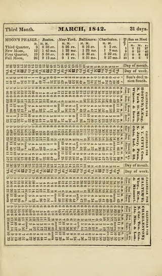 Third Month. MARCH, 1842, 31 davs.
MOON>S PHASES.
D.
Third Quarter, 3
New Moon, 12
First Quarter, 19
Full Moon, 26
Boston.
H. M.
8 38 ev.
1 45 mo.
5 68 ev.
9 13 mo.
New-York. Baltimore:
H. M.
8 26 ev.
1 33 too.
5 46 eu.
9 1 ev.
I. M.
8 16 ev.
1 23 7/io.
5 36 ev.
8 51 ?no.
Charleston.
H. m.
8 2er.
1 9 TOO.
5 22 ev.
8 37 too.
Sun on Meri
H. M. S.
12 37
10 46
8 33
6 7
oo;»-jo}Witkw»>-o cooo~3ftox>£-o3to> |Day of month,
g^HSWff3,
g^^gttg»9H^^«ijiiPgHjg^Sai«5lg^g |
Day of week.
*.«OS«>3Wi-'
to £>- — pi ^
Sun's declrn-
sion South.
OxOxOxGtOiOxOxOxftftftftftC^CiiftftftftOOftftftftCjGiCSCiCifta;,;^
rfi.fi.OxO'OxOxOxOx MH">-«uit3MMiOWMWWWWWW2|S5o;aoMwoi-atooK)*>Q<ico-'Wi^C30oo-w«iaxo-wno)Cc
P
IP 3
ftOCiftftftftftftftftftftftftftftftftCiCiOxOxOxOxOxOxOxOxOxOxji; jcjyj
c ai ii en ai c? wi
.
3 s:
J Cl o a w /
Ox tJi. it» w to
oo ox
QWit'-J-tD- 00 ft
co oo -3 £ oioio^ifii^wMwo: - r
ox -! ox a
ococcftO<4^oototo — — o o 3 OOKCJSi^Cd»(or
3 ? M
2 2 H -
*
a o
ft, CR -. >
^ r a *
3 5*!U
Oi Oi Oi Ci W Oi 'Ji Oi Ol C5 OJ Oi SI ffl OJ S5 05 Cl O: 0~. Ol OS C5 O) C3 CJ Q o a a cs n
*• it. Ci C CH C« C Oi ^ — i— — — '-''-'tOtOlOtOtOtOOOtOOOOOOOg
ft ft ft ft ft ft ft ft ft ft ft ft CI ft ft ft ft ft CI ft ft ft l} Ox G< Gi ~x O' O* Ox ox a
3 mo©ooS' u, ^ |^ WMWm0 S o co cc <i !S oxoxox^^ooto — og — F 1 5s
-< >t». oo to !£ to to *> ^oxox^ji-crt^to co wo^oicjii ^g la
3_o o< oo co. to ^ooco ^-^oxja.g co aaccm- oC'PM^i aoa frfr a a rl^a
!linoOCOaivICSOx*M-OOg i-OCXC8©CO«jaOii^>0«0< — r I ^ ?*
px to Ox O0 _ MOiOW-it'A Ox — CO 2 •<?
o a a
*? s >•
K ft
SS 2
H 5 *
oo oo to toto to tototo to toto.— •— — — >— ~ —•!--—•--
IDav nf mnntVi
^^JS^H^gfc^H^gd? 3^1 Day of week,
OxOxOxOxOxOxOxOxftftftftftftftftftftft —
4*. o< ox ox ox ox o< ox -->->>-*•—>-' — toto to to tototoooooooooi=>
ceo — oo ox ft cc co — oo *». ft ~i co o to ^. ox -i cfc o to to oxft oc co>~ to *> St r
ftftftftftftftftftftftftftftftftftftftftftftOxOxOxOxG'OxOxOxOxg"
Ox Ox O' Ox Ox Ox Ox Ox O' «O ffi 3: >x ft tt ». w ts w .
a
> C5 Q Ci O) C; C5 C5 © C O O)
i-^O ScO ^ftO^OOtO — 5cOOO~3ftQx.fr.OOtO
3 I^OCOCX5; -
Ox4i.rfi.OOtO>— "—3 '
O CO 0C >1 " o<oxox.fr.,{^ooto>— ©3 »g
its
s
2£ >
H 2
CJiOxOxOxOxGxOxftftftftftftftftftftftftftftftftftftftftftftftft;;;
ill!
ftftftftftftftftftftftftftftftftftftftftftftftftftftOxOxOxOxOxjg
CO ^3 at ft O*' 4^ J>- 00 tO — — OCQCOCO-JftftOXtUOOOOtQi-'OOO Ce -4 ~^ft ?
3 "oC0-3 5'0i*.WWt0i-'O2 "OCOOO-I* OxOx»t-*>.OOOOtO^-©g t— S*
O0 O0 O0 O0 O0 tf *n-« 4^ -
co -j OS a a • ^ -i cc •.
rr.2
©COCO0D~J-aftOx.Ji.tO
!>- OS
oo to
Oj — oococooooo-j-aftoxrf^to*— < -oo?| §?*
2 >— oo 00, oo to toto>— OxtOtOOOOx — «lt??l
C»3 COCO^i-Mrf>.<i05*.«lCOOiOWWOitOOxr
> a o
185
 