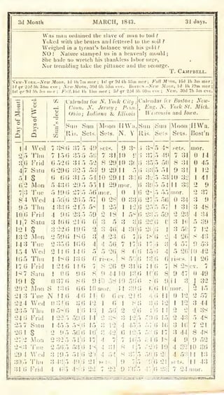 3d Montli MARCH, 1843. 31 days.
Was man ordained Ihe slave of man to toil /
Yoked with the brutes and fettered to the soil ?
Weighed in a tyrant's balance with his gold ?
NO ! Nature stamped us in a heavenly mould ;
She bade no wretch his thankless labor uri;e,
Nor trembling take the pittance and the scourge.
T. Campbell.
Vew-Yop.k.-JVcuj Moon, Id Ih 7m mor ; 1st qr 9d 4h 53m mor ; Full M^on, 16d Ih 3m mor ;
i:l
qr 22d 5li 33m eve ;
New Moon, 30d 6h 53m eve. Boston -iVeu^ Moon, Id Ih I9m mor;
Ist qr 9.1 5li 5in mor ; FiilLHiii Ih 15m mor ; 3d qr iid 5li 50m eve ; New, 30d 7h 5m eve.
o
•213 'i'lie
224 Wed
2:}'5 'i'hii
24() Frid
2.->7 S;uu
2G! S
27 2 Mon
2^:5 l^ie
29 4 Wed
30|o Thu
:{l!() Frid
(/2
-a
73
O}
Calendar for N. York City ;
Conn. N. Jersey; Pn.ii.
Ohio; Indiana & Illinois
Smi
Ris.
!Siin
Set.s.
Wed
o Tliu
36 Frid
4 7 S;itu
51 S
()2 Morj
7 3 'i'lie
8 4 Wed
95 Thu
10|6
Frid
1
1|7 Satu
121 S
13 2 Mon
14 3 'F'.ie
3i Wed
10 5 Tim
17 Frid
IS7 Satu
19 1 S
20,2 Mon S
7 3S 37 5 49
7 15 35 5 50
6 520 34;5 52
6 29 6 3-
6 ()() 315 54
5 43() 295 55
5 !9 6 27 j5
o(]
4 5()'0 2!) 5
4 33|()
24'5 5^
4 96 235
3 4(),6 2 1 '6
3 22!o 19
2 59 IS'6
2 3.5 6 106
2 116 14
1 ISO 13 6
124 6 116
1 9 6
37 6 8 6
!36
Calendar for Boston; New-
Eng. N. York St. Mick.
Wiscmisiu and Iowa.
N !!6
34 6
I
5Sj6
I
1 22 5 59'6 14
'
1 45,5 5S|6 15
!
2 9|5
56 6 I()
I- 2 32^5
5l|6
17
2 5()i5 53 6 IS
3 i9 5 516 2:>
3 43 5 49 21
4 5 4S0 22
 