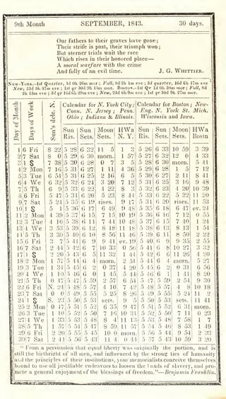 9th Month SEPTEMBER, 1843. 30 days.
Our fathers to their graves have gone;
Their strife is past, their triumph won;
But sterner trials wait the race
Which rises in their honored place—
A moral xcarfare with the crime
And folly of an evil time. J. G. Whittier.
New-York. -ls< Quarter, Id Oh 26m mor ; Full, 8d 2h Im eve ;
Sd quarter, 16d 6h 17m eve
New, iSd 5h 57m eve ; st qr 30d 9h lorn mor. Boston. -1st Q,r Id Oh 3Sm mor; Full, Sd
2h 13m eve ;
3(i qr lOd Gli 29m eve ; New, 23d 6h 9m eve ;
1st qr 30d 9h 27m mor.
rt
.id
2
3
4
7|5
Fri
Sat
s
Mon
Tue
We
Th
8,6 Fri
9 7 Sat
10 1
11|2
12,3
13|4
14'5
s
Mon
Tue
We
Th
15i6 Fri
 