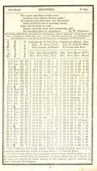 12th Month DECEMBER. 31 days.
Of tyrants and their servile train
Speak as your pilgrim fathers spoke !
To embrace you from their rest they bend !
Each word falls like a lightning stroke,
Some veil of doubt to rend.^
Speak ! till their dust, now slumbering, stirs
In each hisjh place of sepulchres ! M. W. Chapman.
New-York.-Fu11 Moon, 6d 7h om eve ;
3d Quarter, 14d 7h 57m mor ; New, 21d Oh 13m
mor ;
1st Quarter, 2Sd 9h 57m mor. Boston.-Full Moon, 6d 7h 17m eve ; 3d Quarter,
14d 8h 9m mom ;
New Moon, 21d Oli 25m moru ;
1st Quarter, 23d lOh 9m morn.
^^^
 