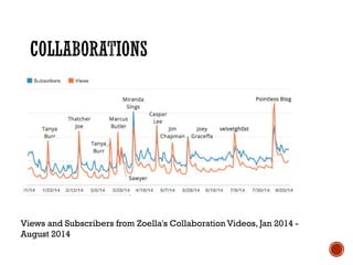 Views and Subscribers from Zoella's Collaboration Videos, Jan 2014 -
August 2014
 