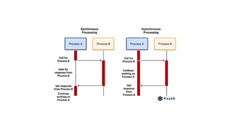 Understanding Asynchronous and Synchronous Computation and ...