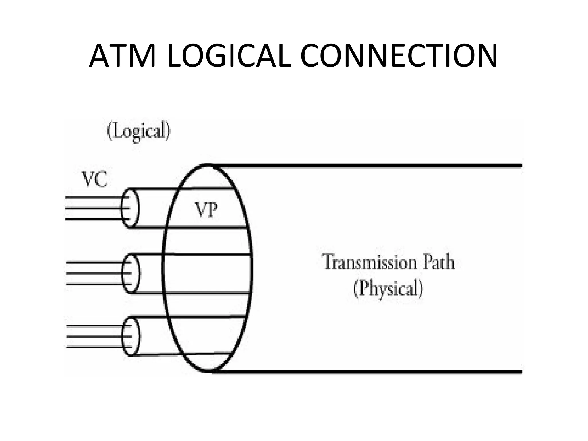 ATM LOGICAL CONNECTION 