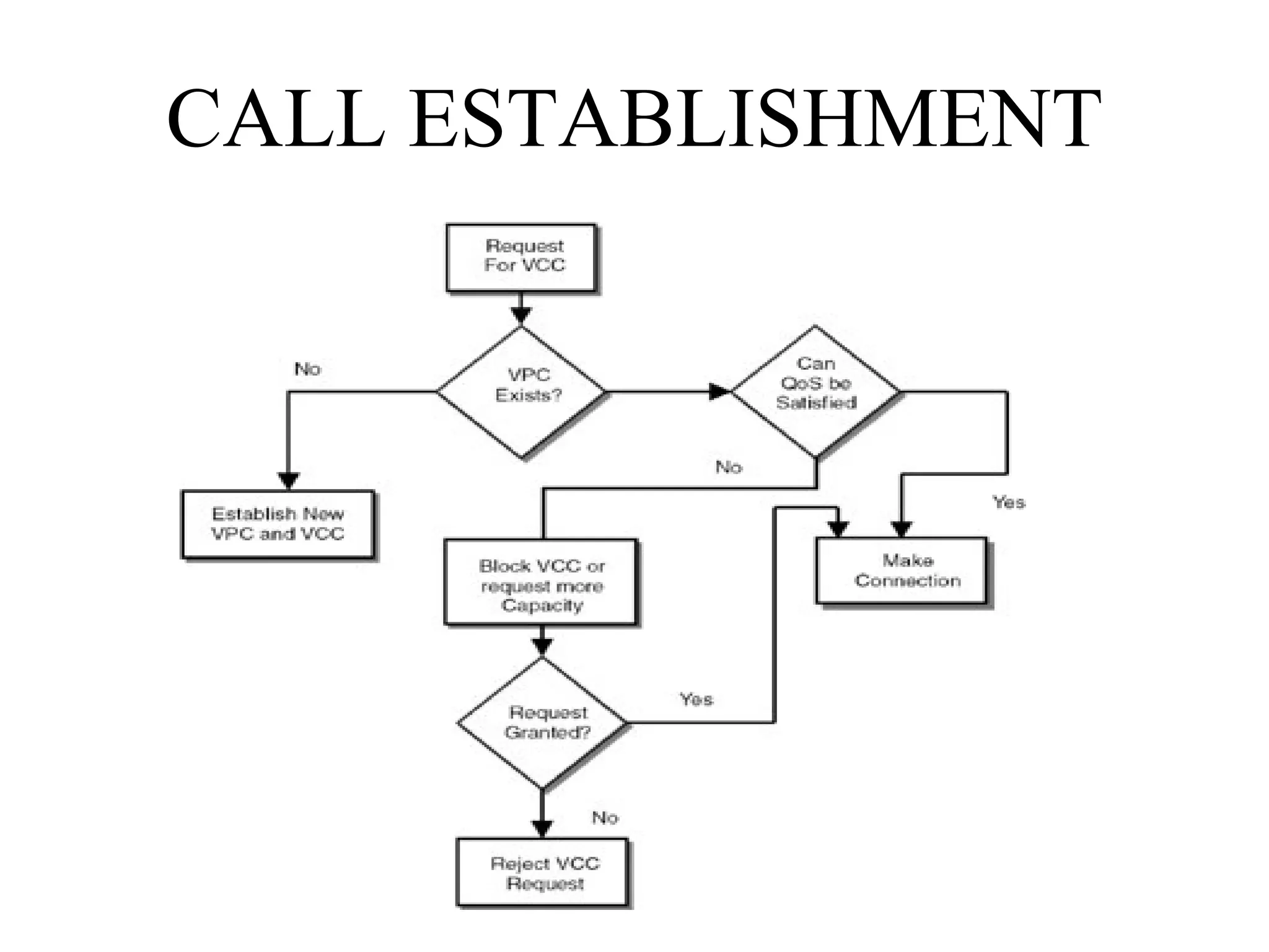 CALL ESTABLISHMENT 
