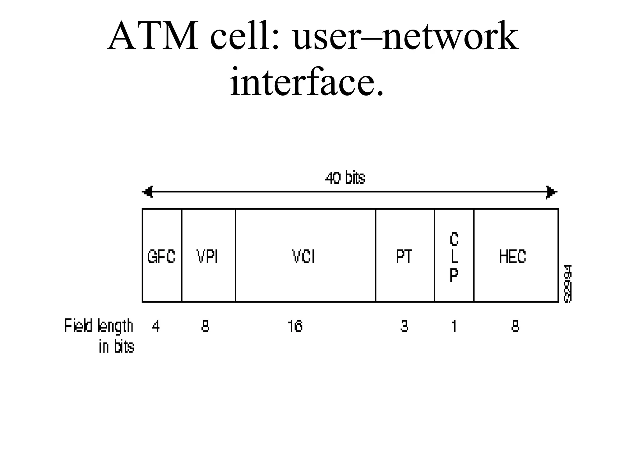 ATM cell: user–network interface.  