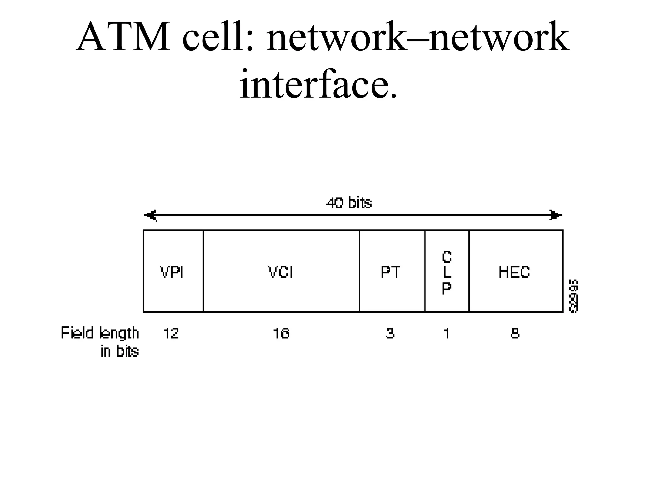 ATM cell: network–network interface .  