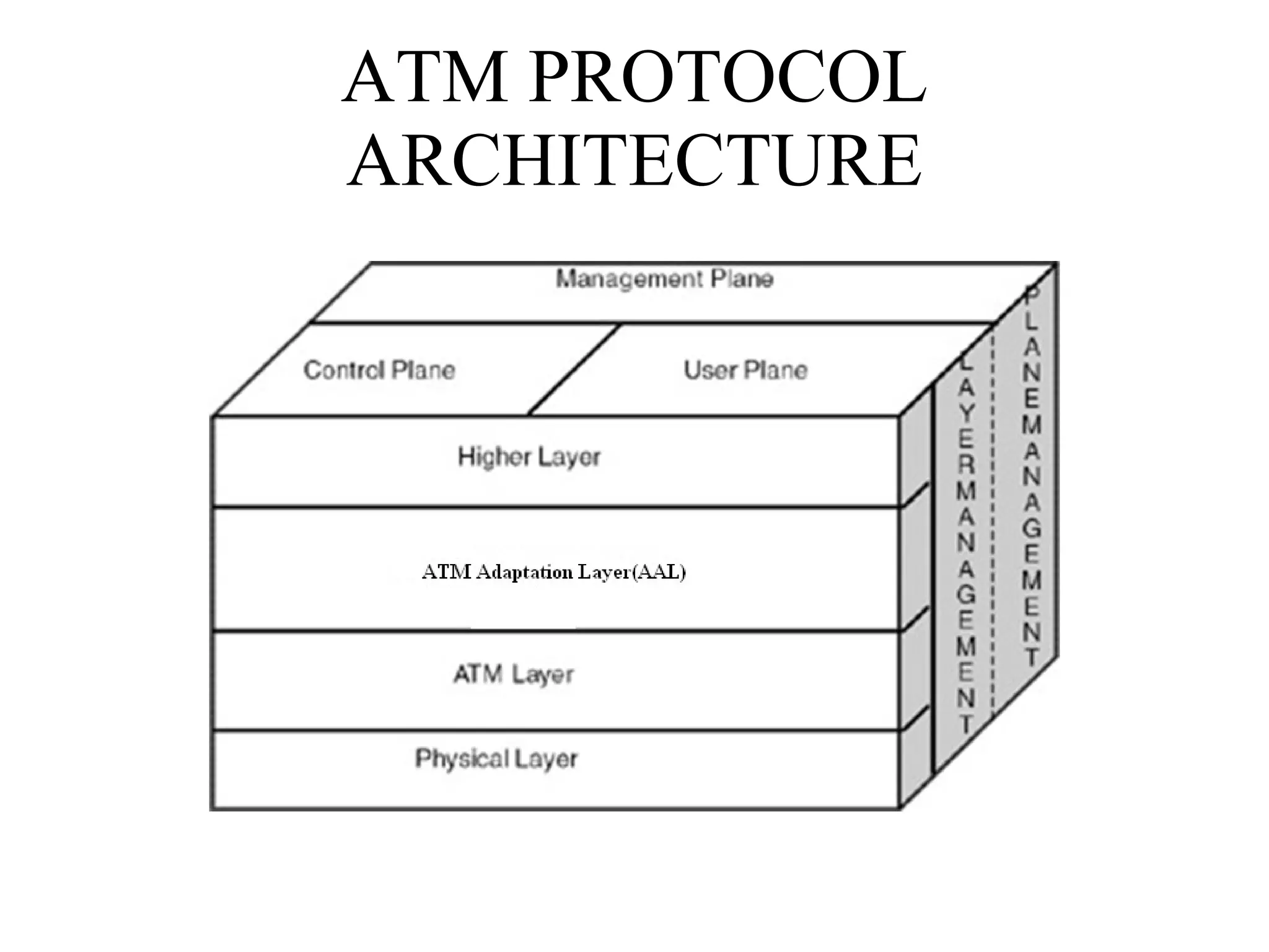 ATM PROTOCOL ARCHITECTURE 